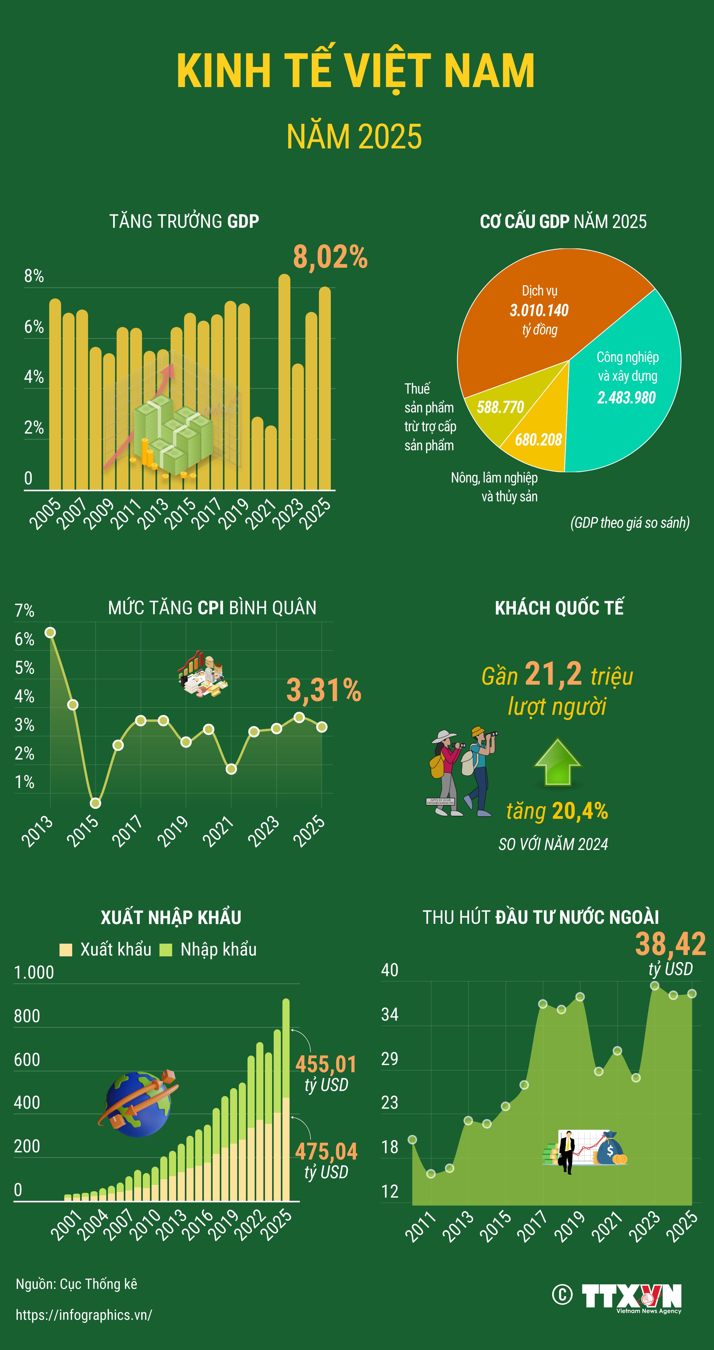 Kinh tế Việt Nam năm 2025