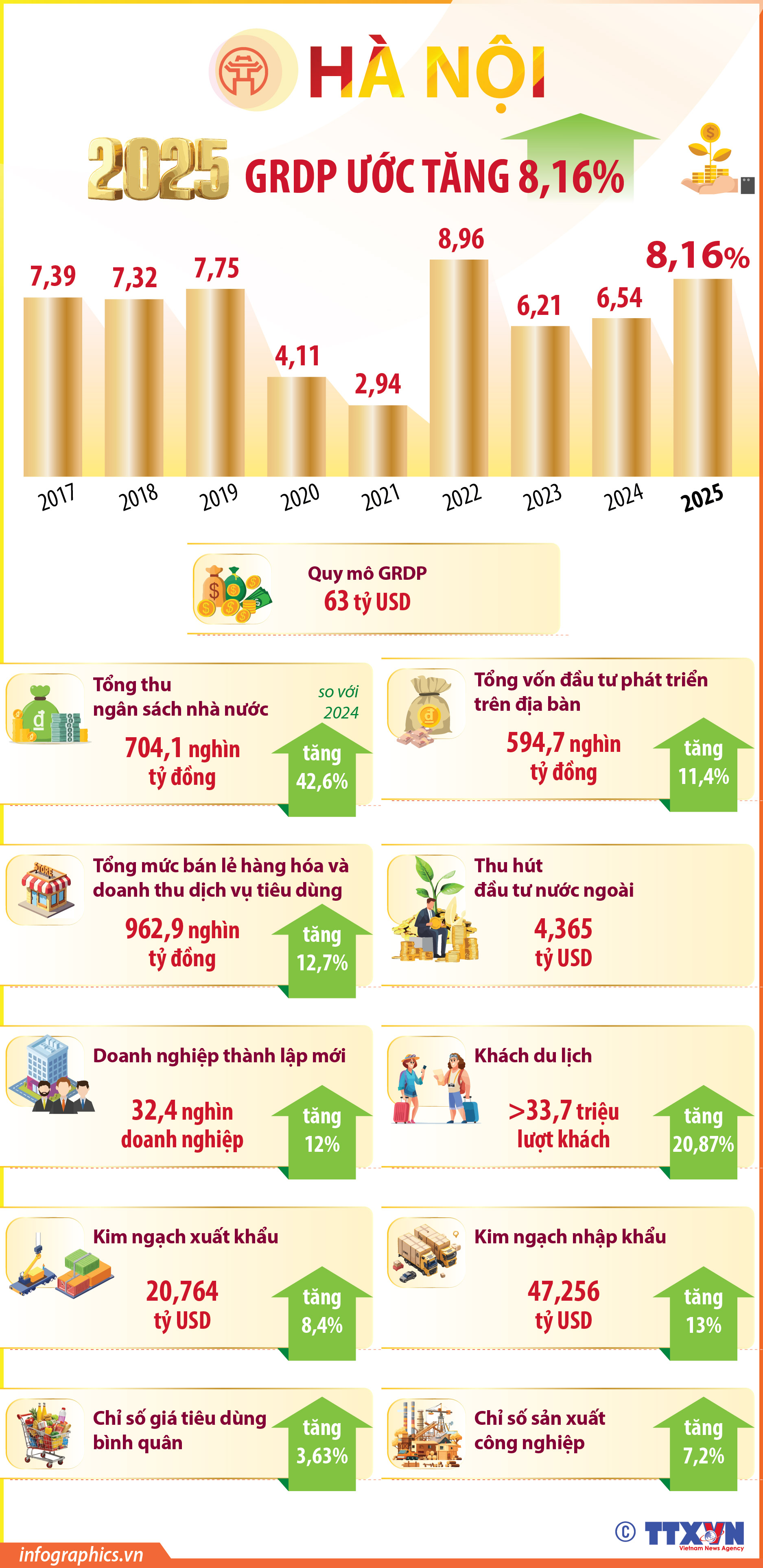 Hà Nội: GRDP năm 2025 ước tăng 8,16%