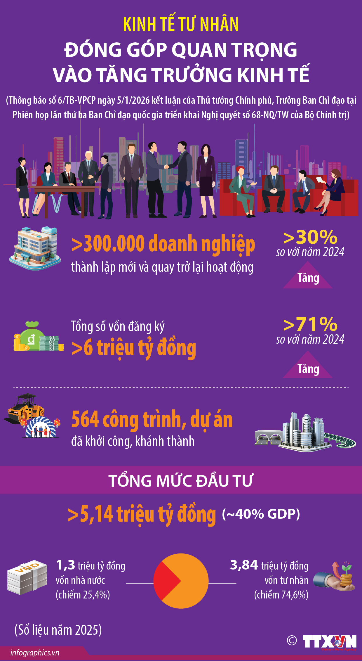 Kinh tế tư nhân đóng góp quan trọng vào tăng trưởng kinh tế