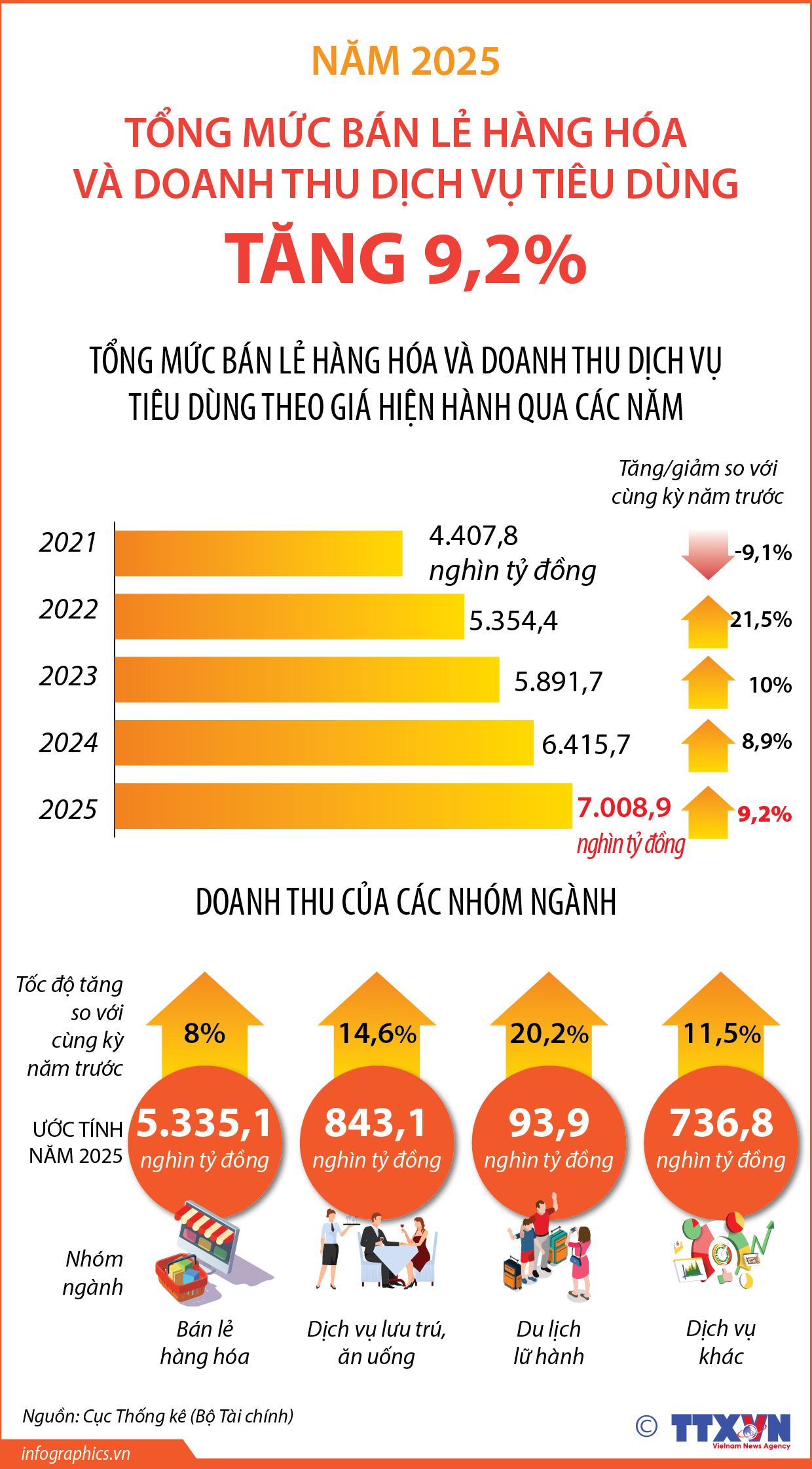 Năm 2025: Tổng mức bán lẻ hàng hóa và doanh thu dịch vụ tiêu dùng...