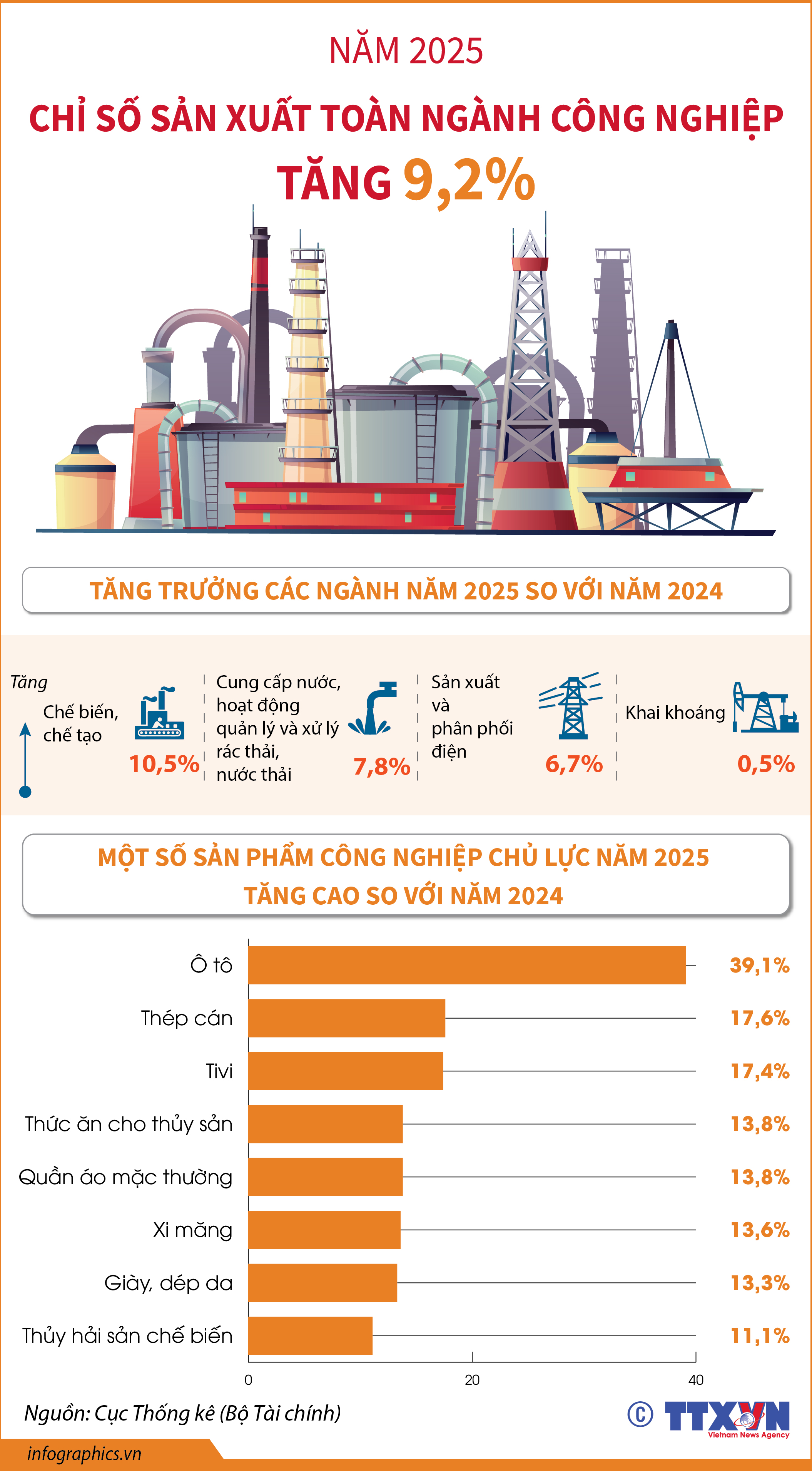 Năm 2025: Chỉ số sản xuất công nghiệp tăng 9,2%