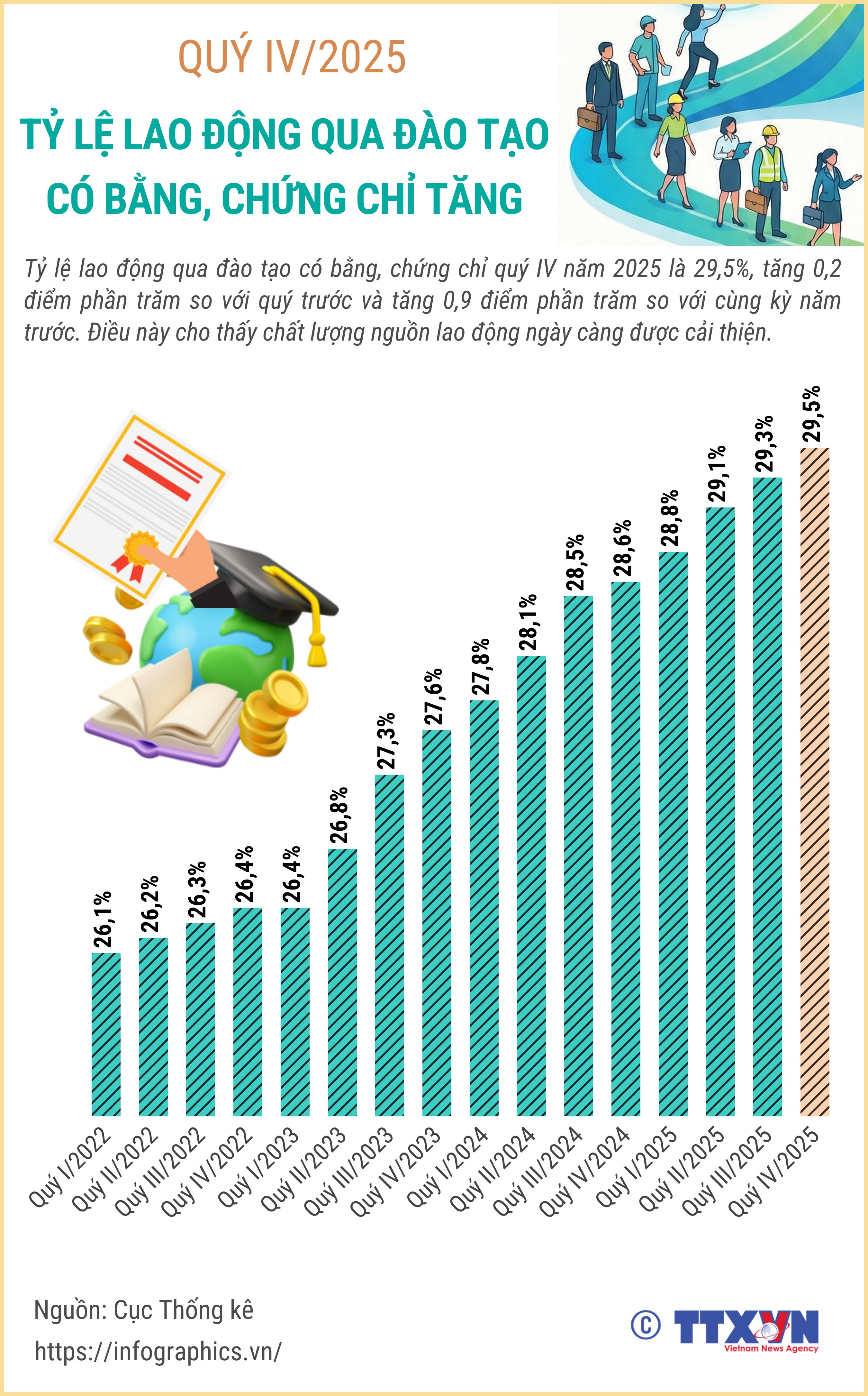 Quý IV/2025: Tỷ lệ lao động qua đào tạo có bằng cấp, chứng chỉ tăng