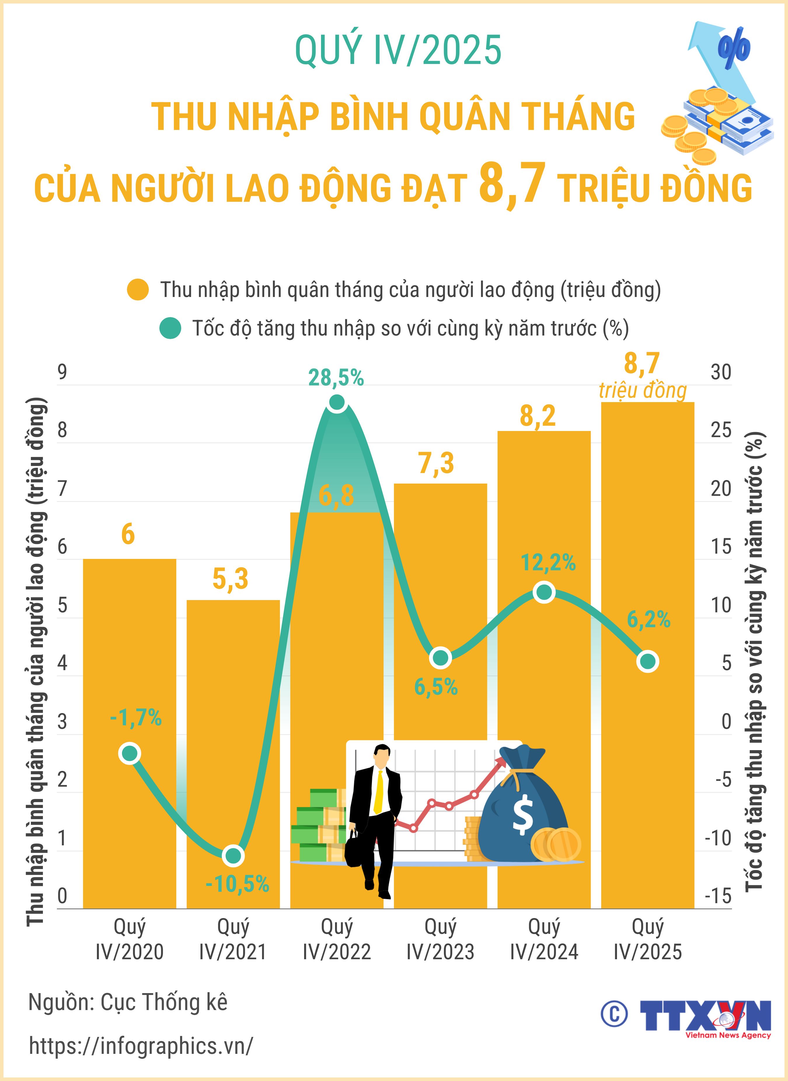 Quý IV/2025: Thu nhập tăng, đời sống của người lao động được cải thiện rõ...