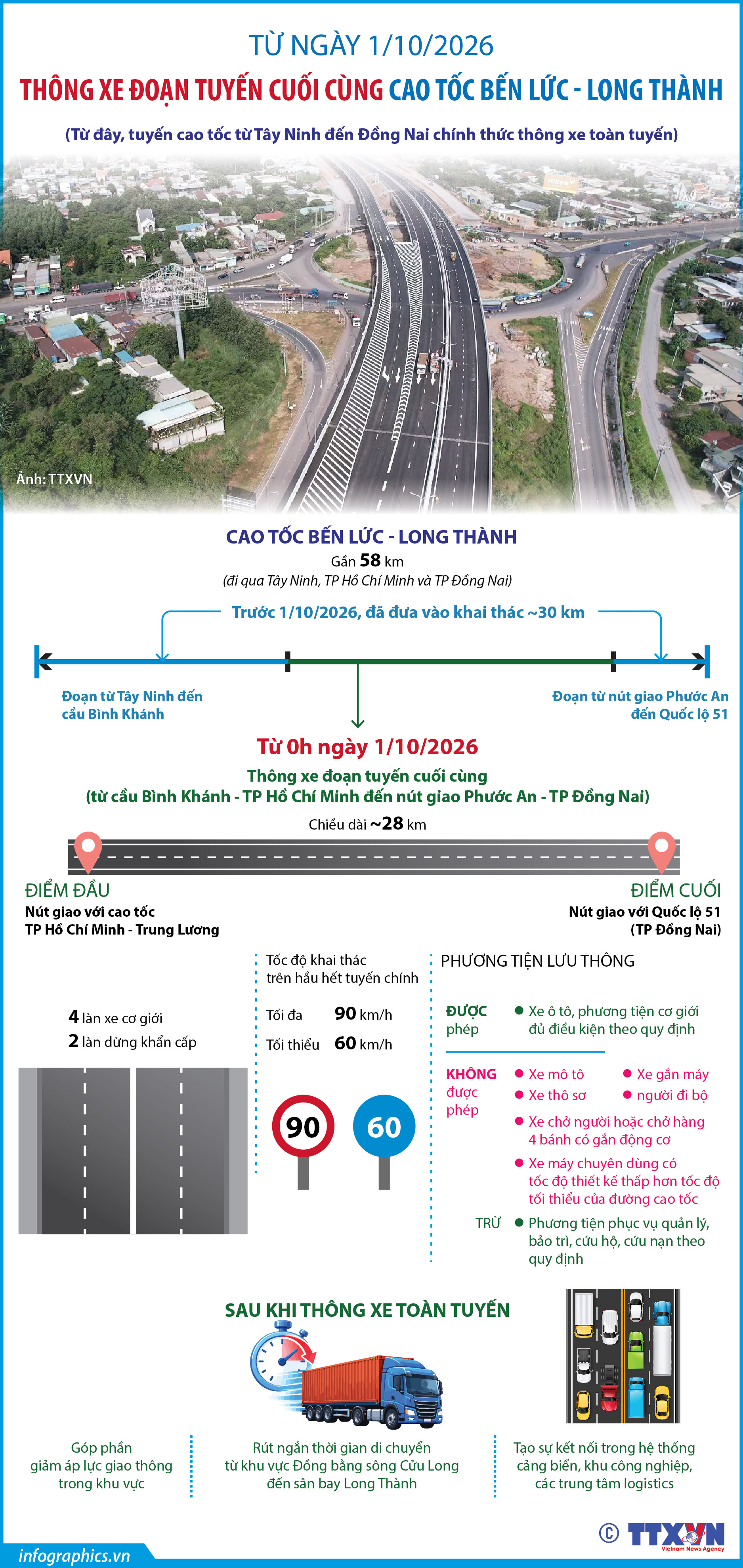 Thông xe đoạn tuyến cuối cùng cao tốc Bến Lức - Long Thành từ 1/10/2026