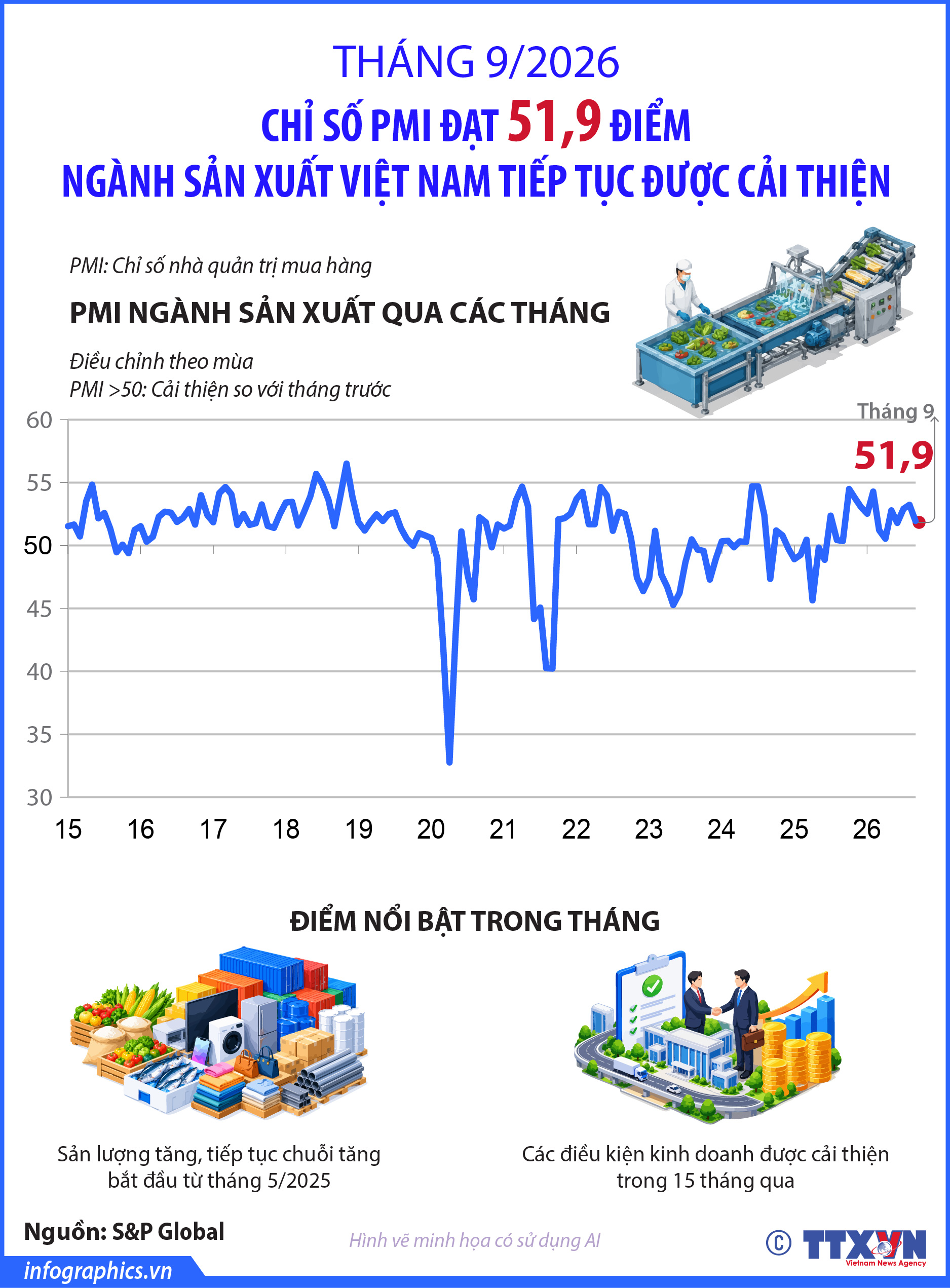 Tháng 9/2026: Chỉ số PMI đạt 51,9 điểm, ngành sản xuất tiếp tục được cải...