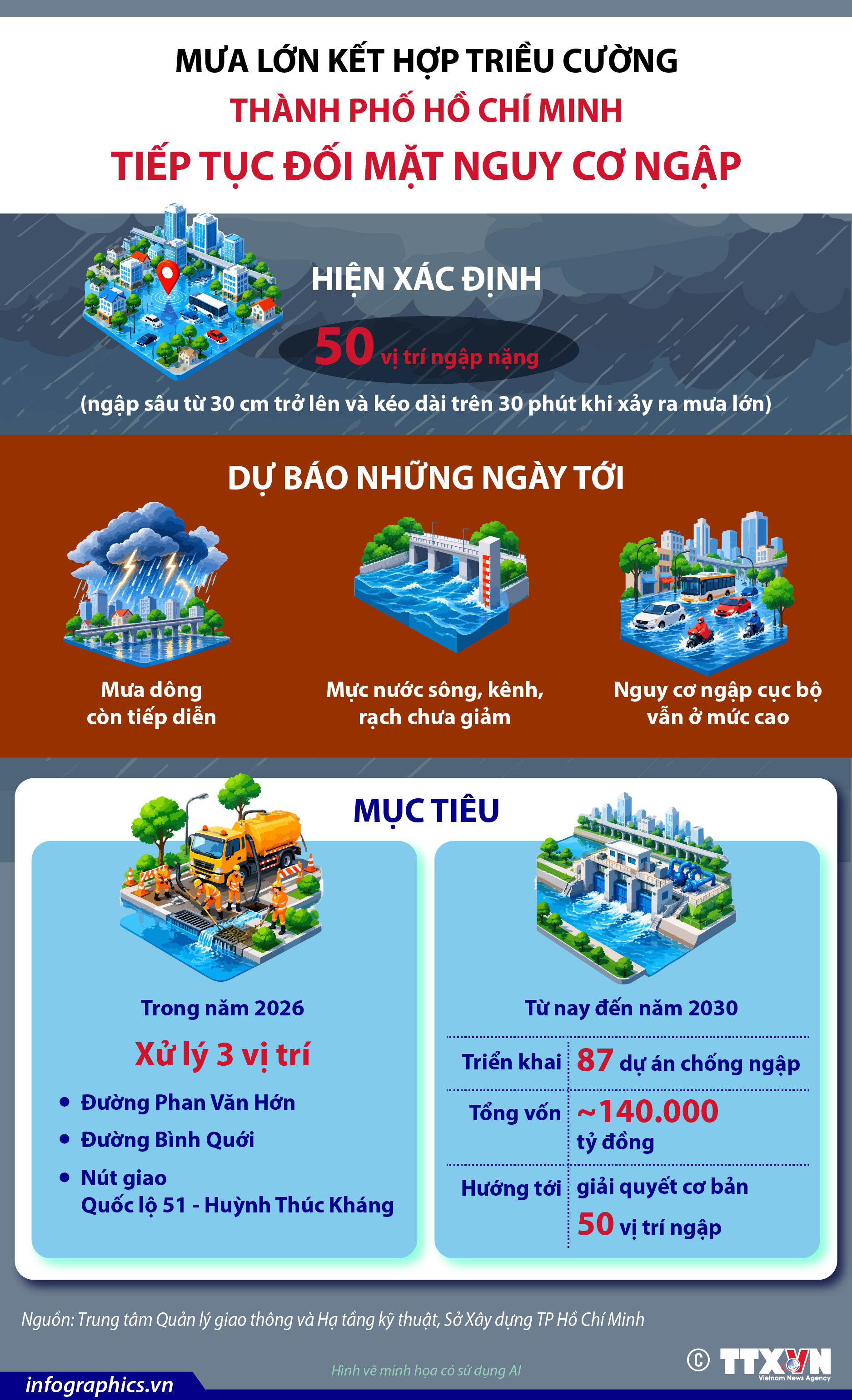 Mưa lớn kết hợp triều cường, Thành phố Hồ Chí Minh tiếp tục đối mặt...