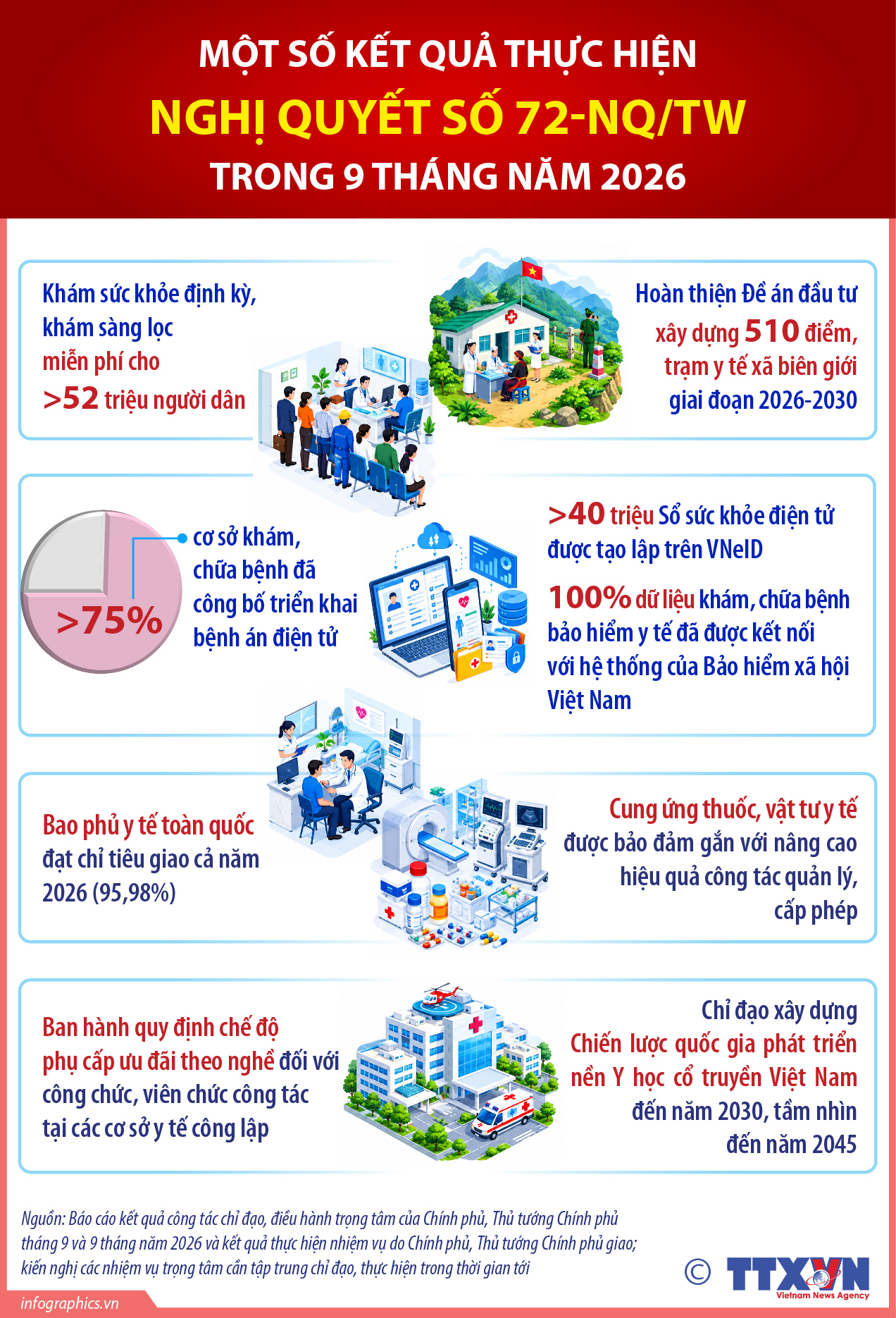 Một số kết quả thực hiện Nghị quyết số 72-NQ/TW trong 9 tháng năm 2026