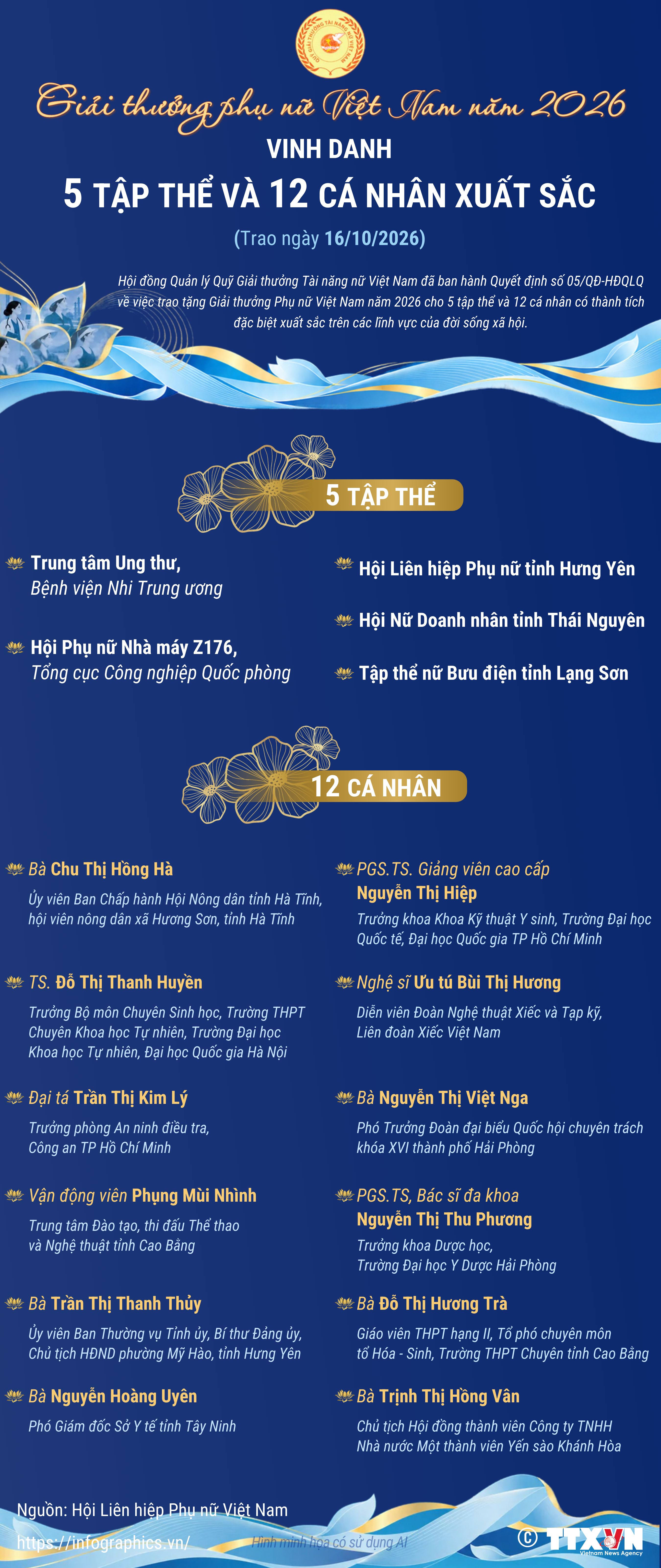 Giải thưởng phụ nữ Việt Nam năm 2026: Vinh danh 5 tập thể và 12...