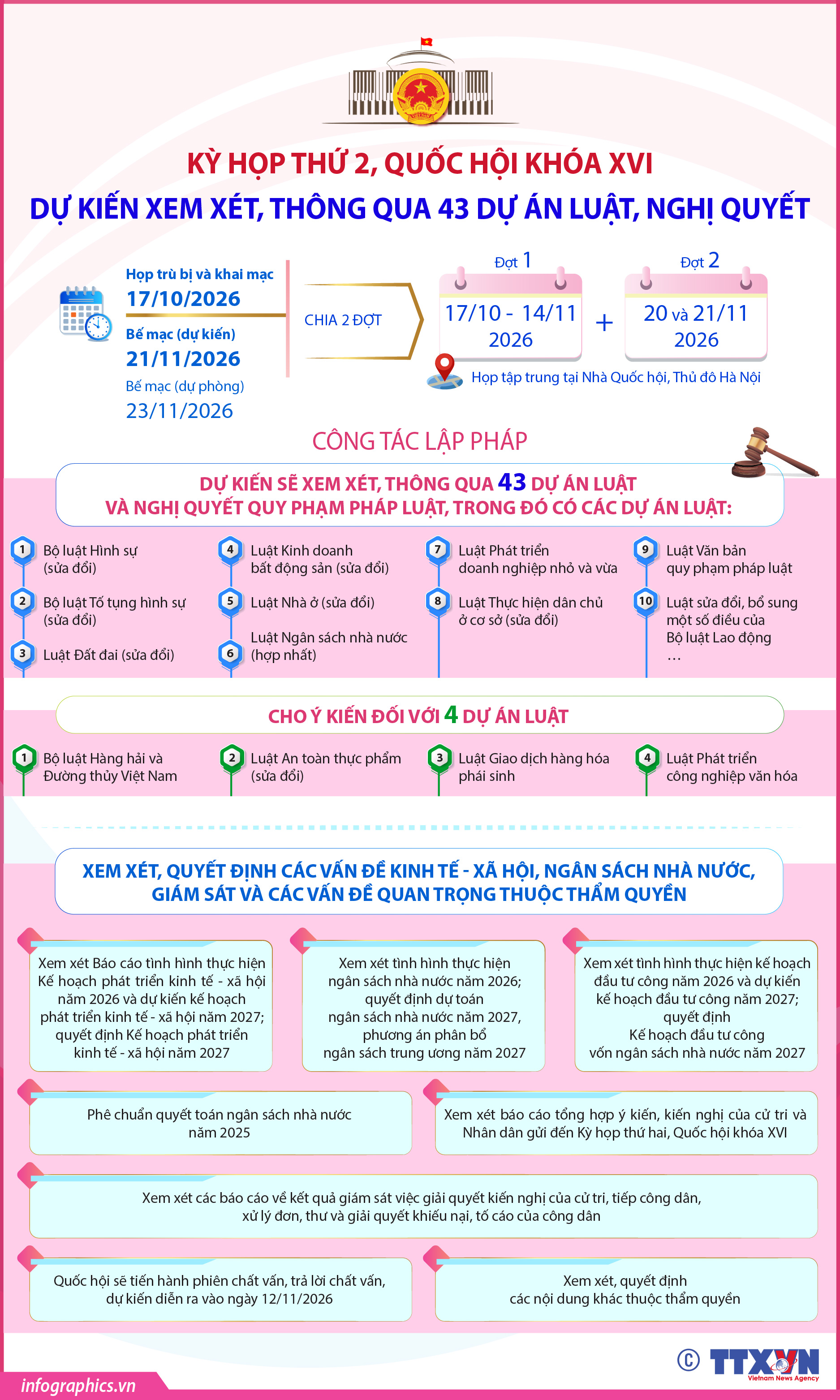 Kỳ họp thứ 2, Quốc hội khóa XVI dự kiến xem xét, thông qua 43...