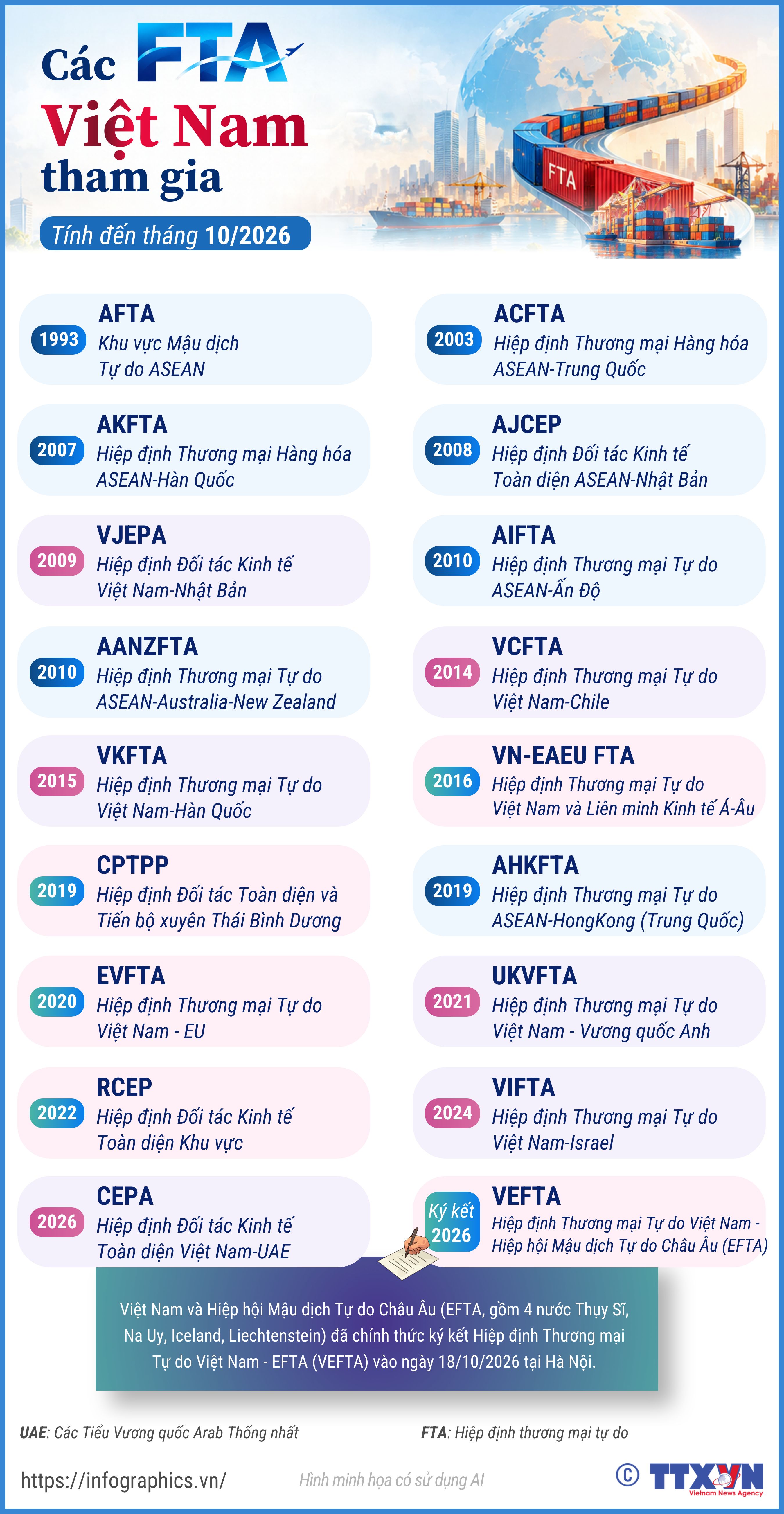 Các FTA Việt Nam tham gia (tính đến tháng 10/2026)