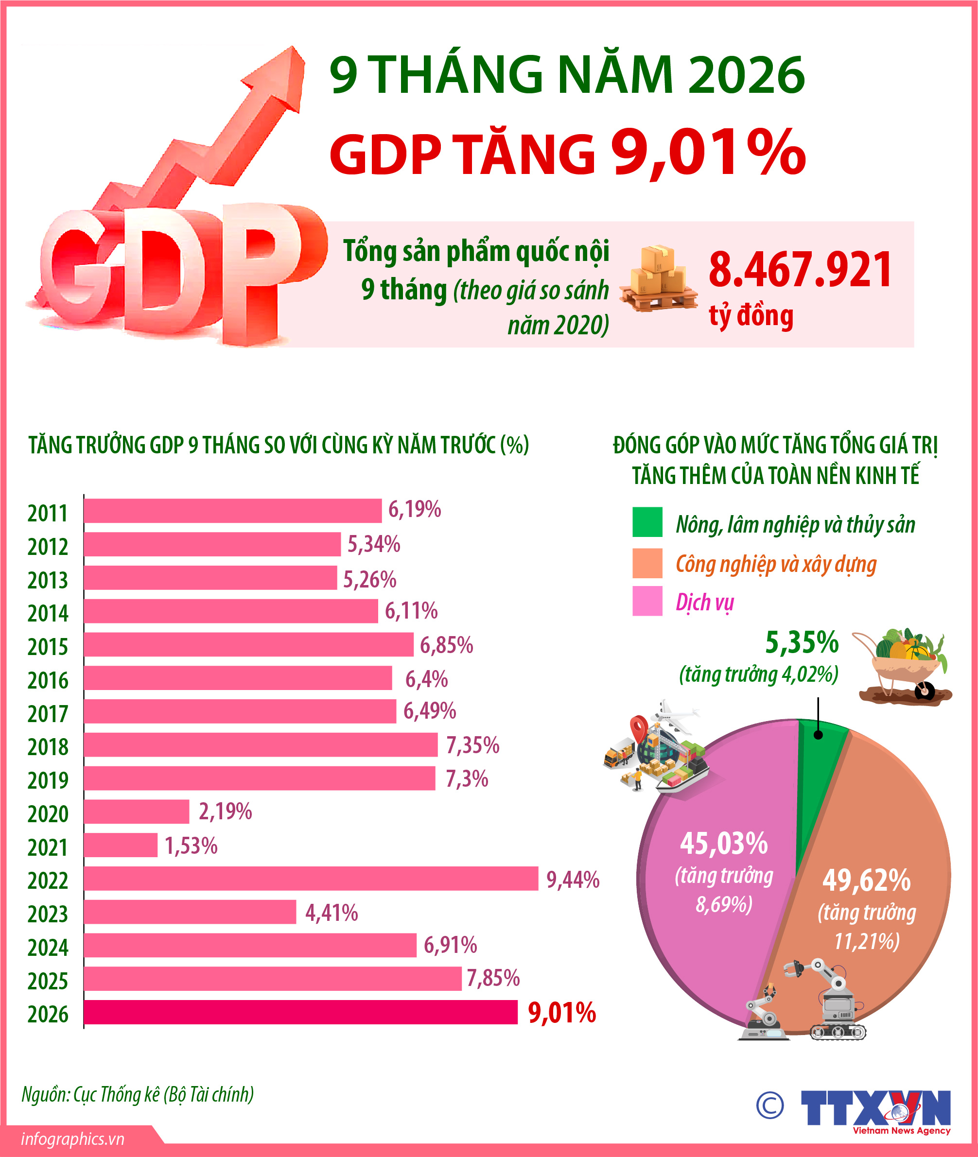 9 tháng năm 2026: GDP tăng 9,01%