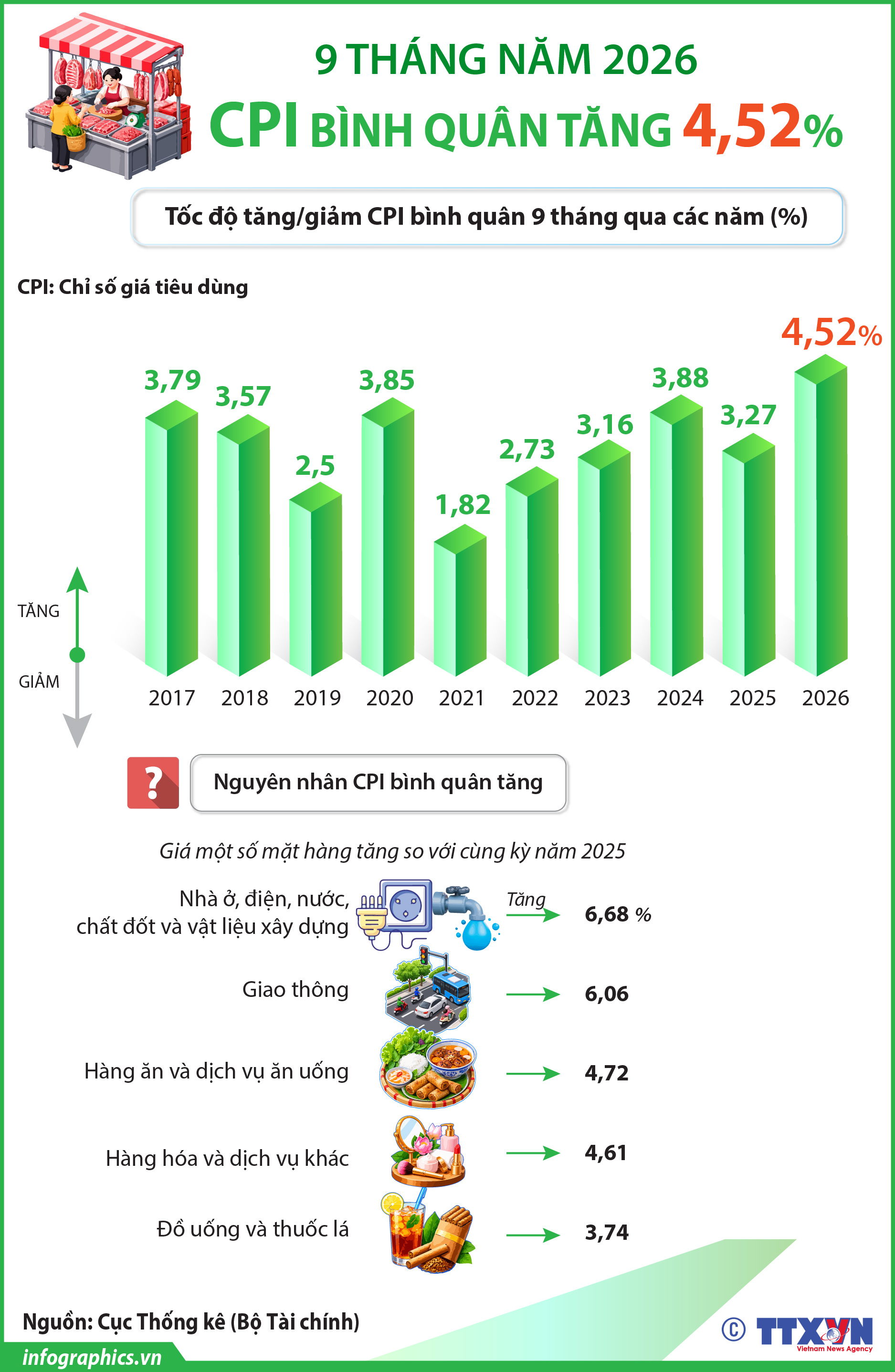 CPI bình quân 9 tháng năm 2026 tăng 4,52%