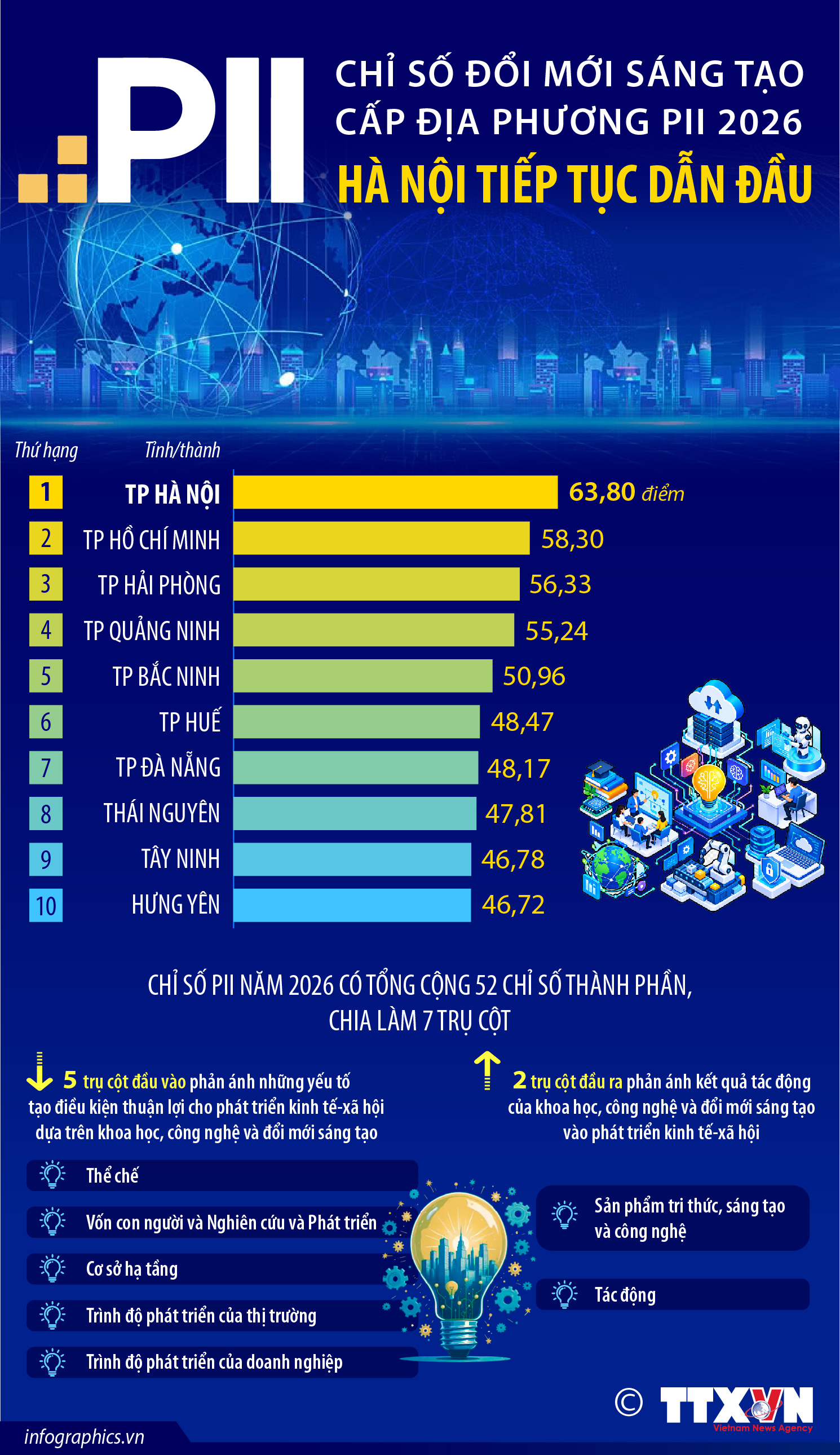 Chỉ số đổi mới sáng tạo cấp địa phương PII 2026: Hà Nội tiếp tục...