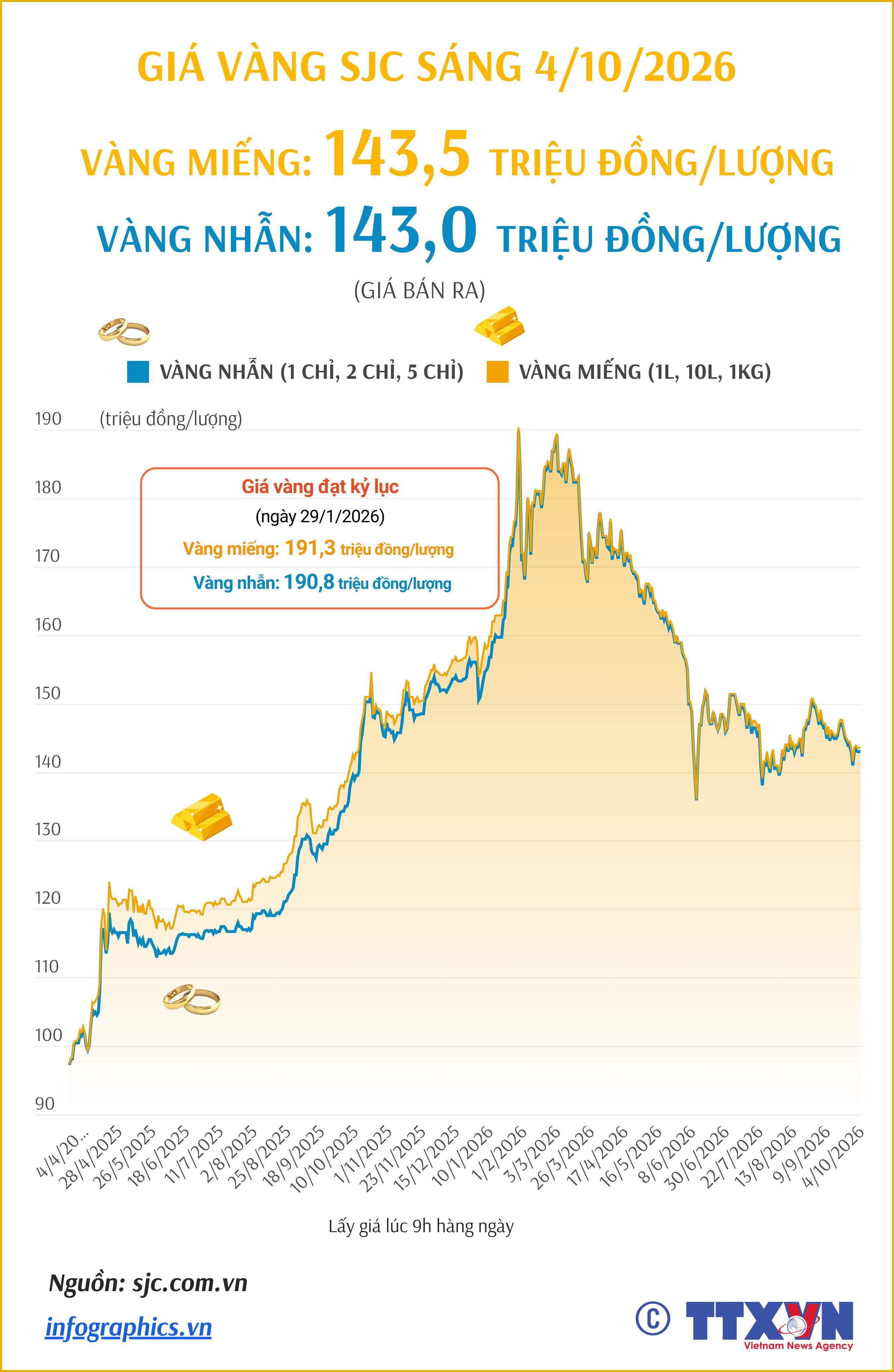 Giá vàng miếng sáng 4/10/2026