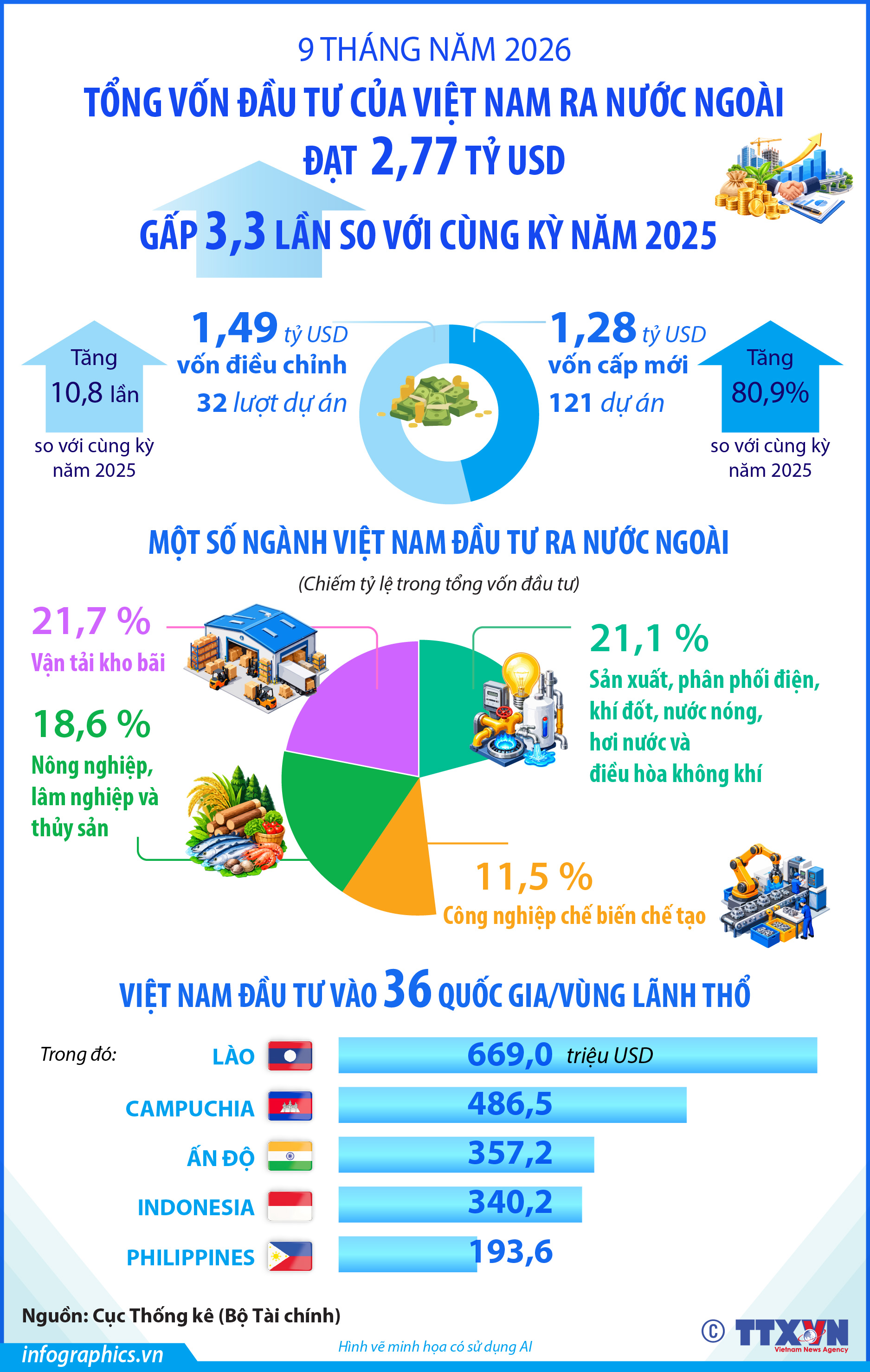 9 tháng năm 2026: Đầu tư của Việt Nam ra nước ngoài đạt 2,77 tỷ...