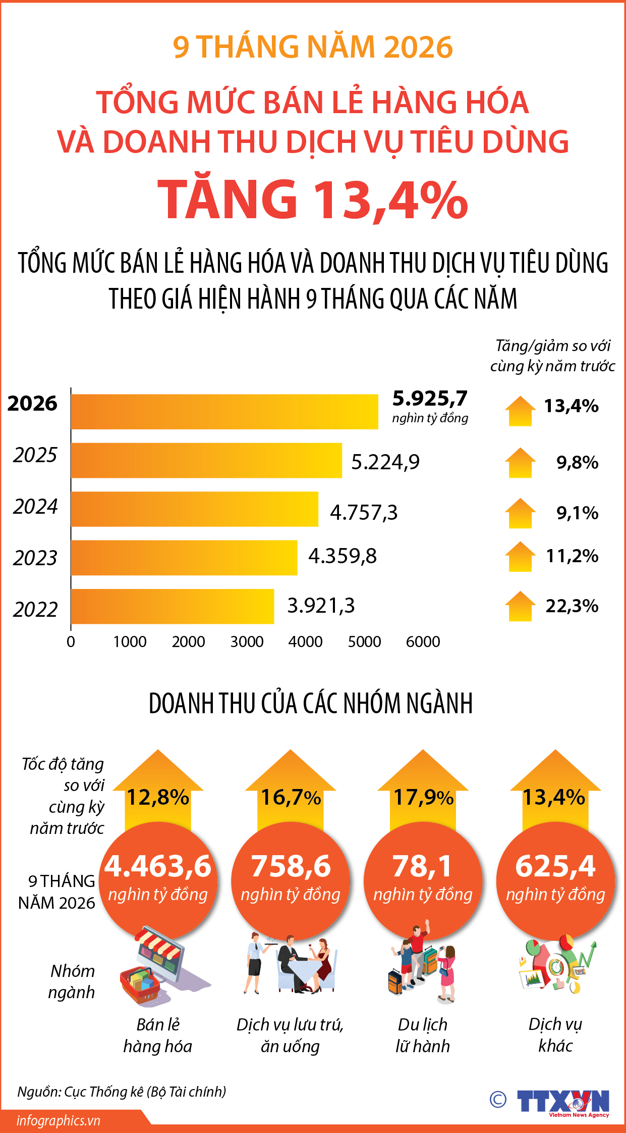 9 tháng năm 2026: Tổng mức bán lẻ hàng hóa và doanh thu dịch vụ...