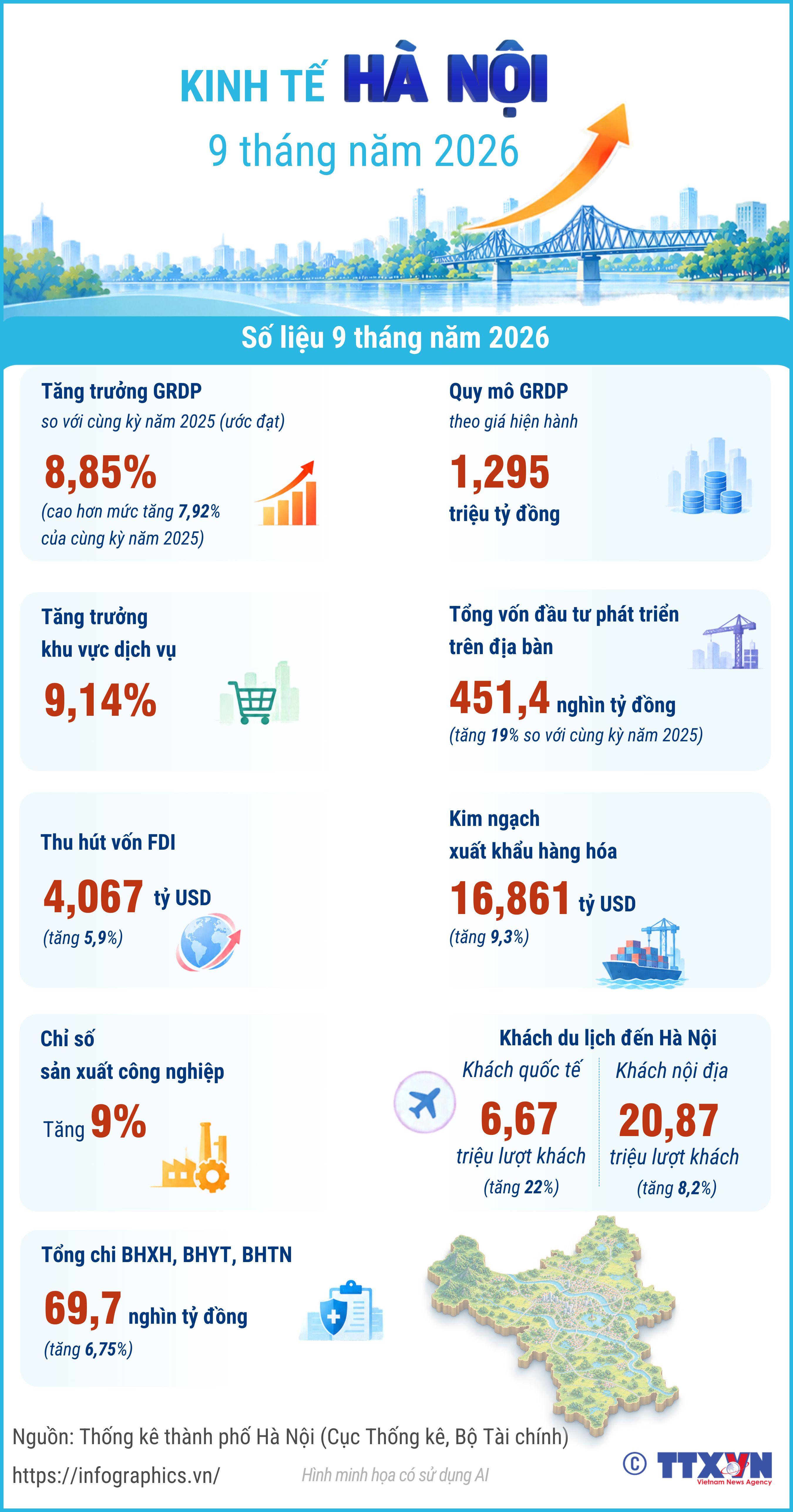 Kinh tế Hà Nội 9 tháng năm 2026