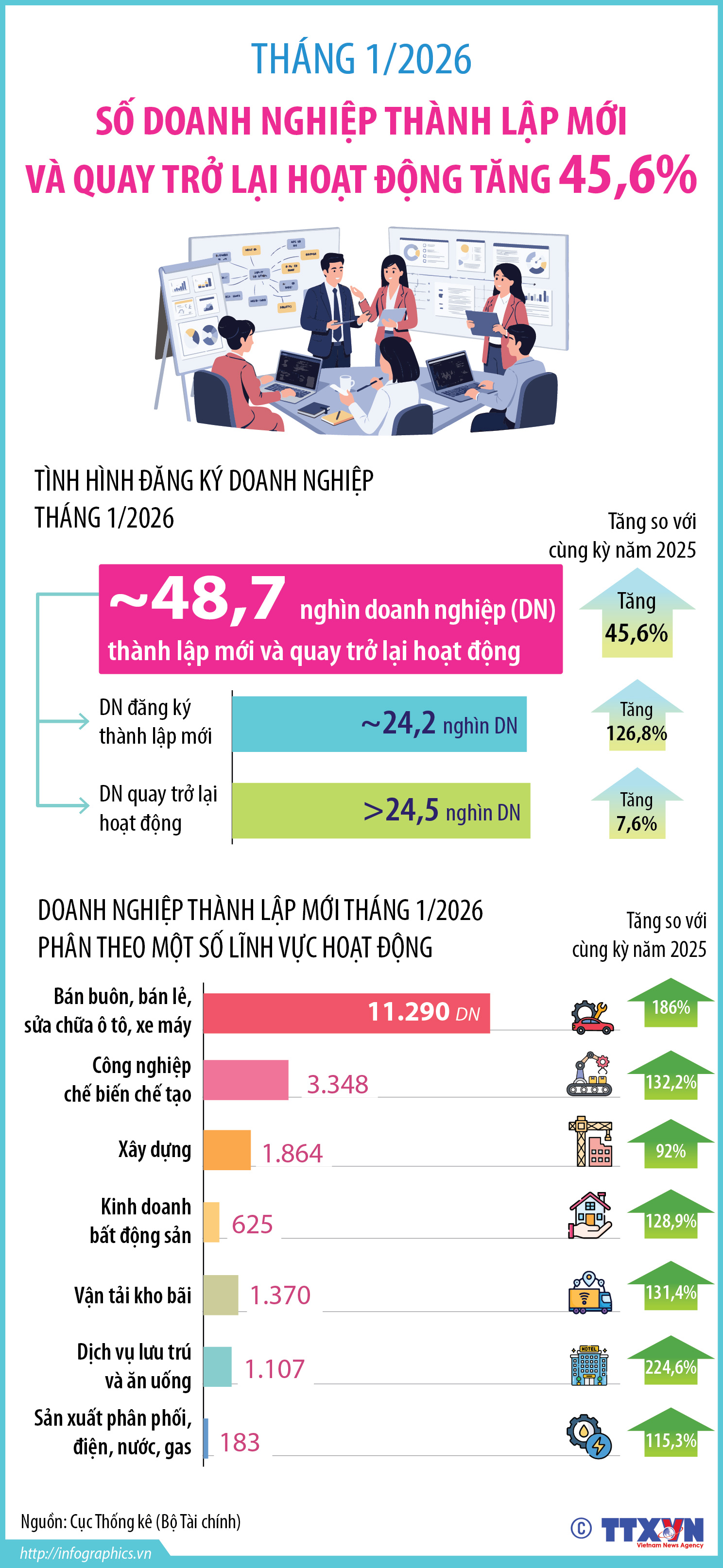 Tháng 1/2026: Số doanh nghiệp thành lập mới và quay trở lại hoạt động tăng...