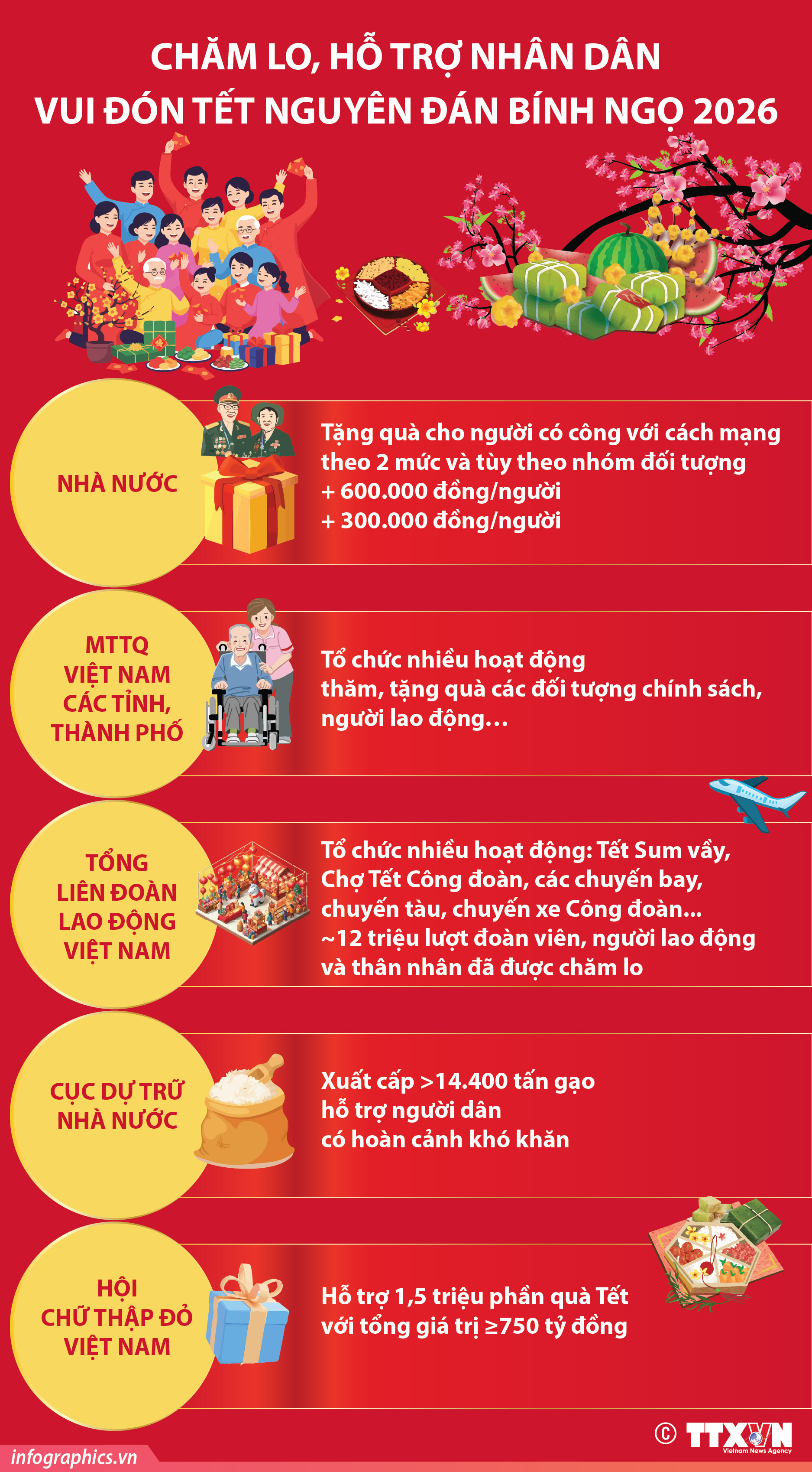 Chăm lo, hỗ trợ Nhân dân vui đón Tết Nguyên đán Bính Ngọ 2026