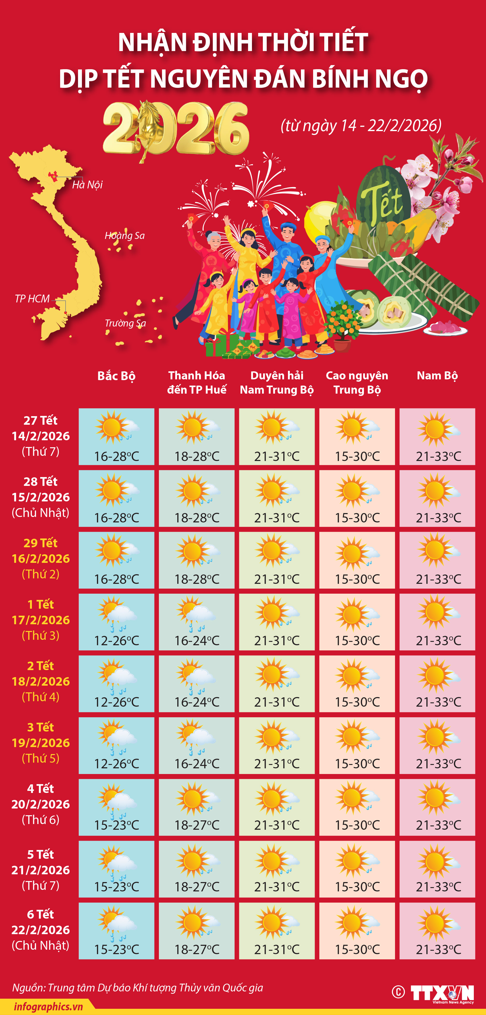 Nhận định thời tiết cả nước dịp Tết Nguyên đán Bính Ngọ 2026