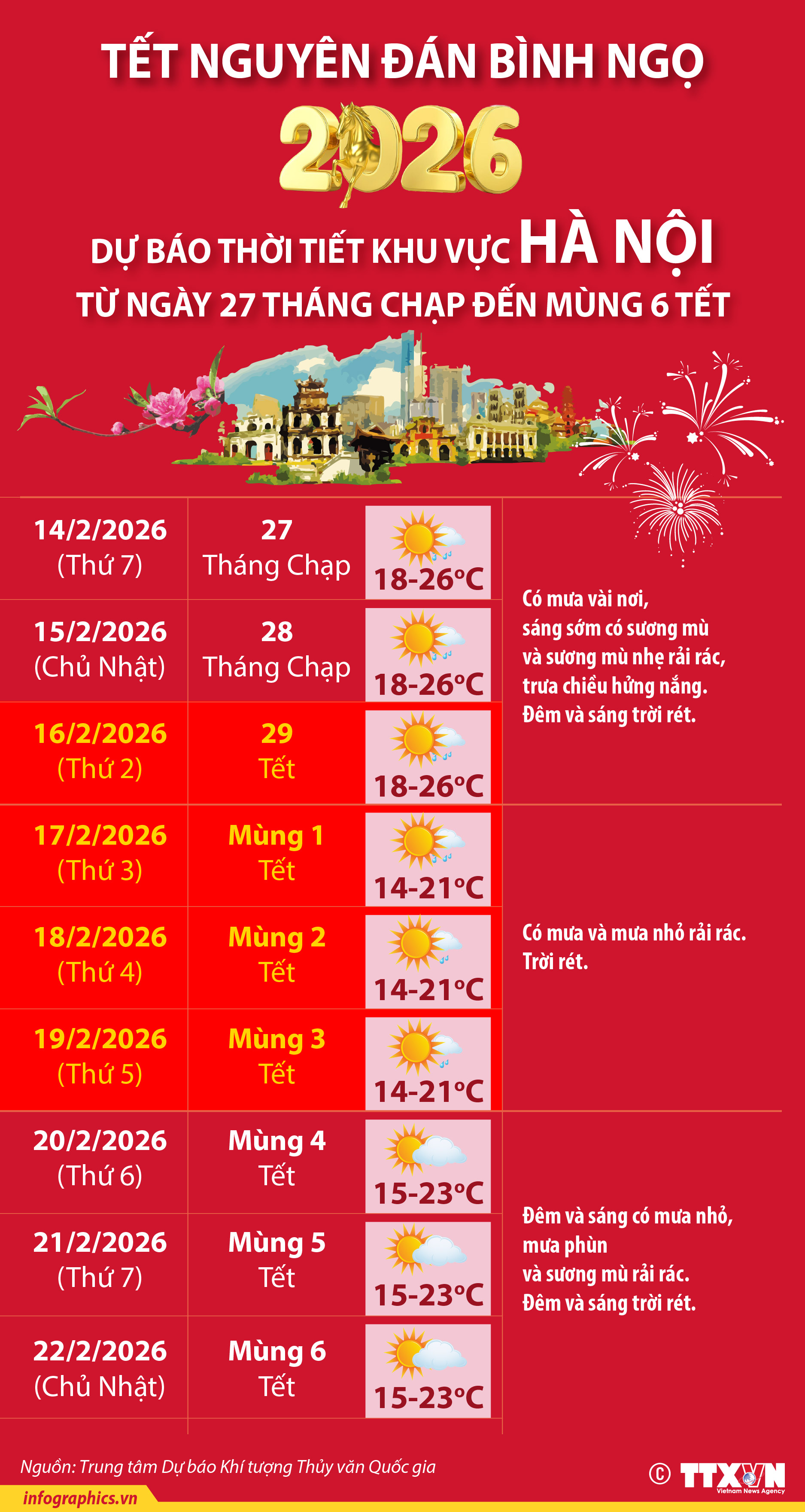 Dự báo thời tiết khu vực Hà Nội dịp Tết Nguyên đán Bính Ngọ 2026
