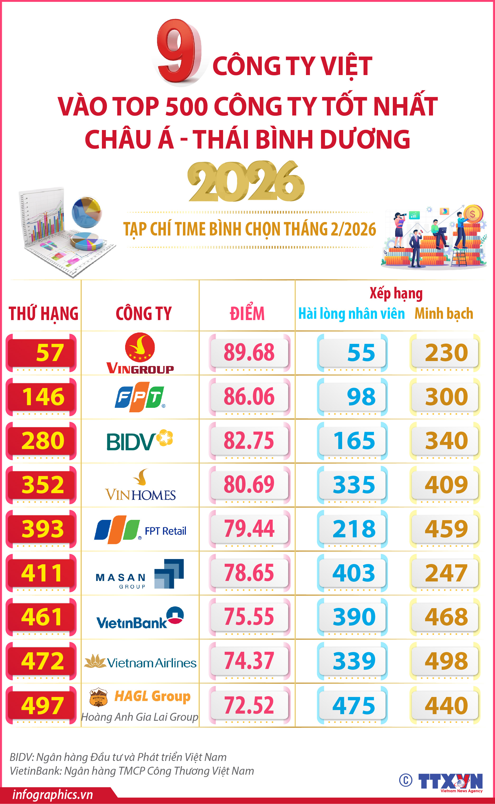 9 công ty Việt vào top 500 công ty tốt nhất châu Á - Thái...