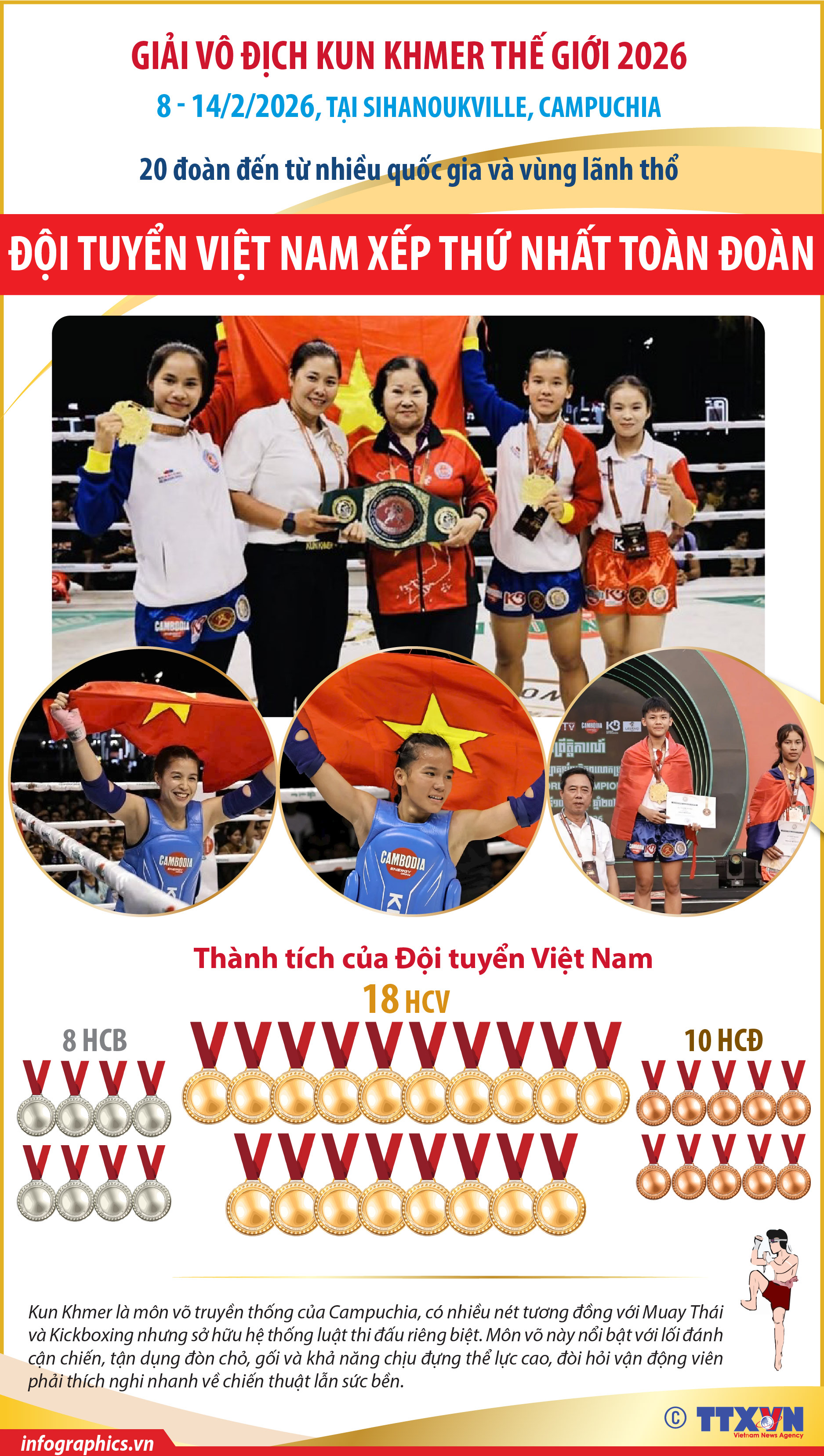 Giải vô địch Kun Khmer thế giới 2026: Đội tuyển Việt Nam xếp thứ nhất...