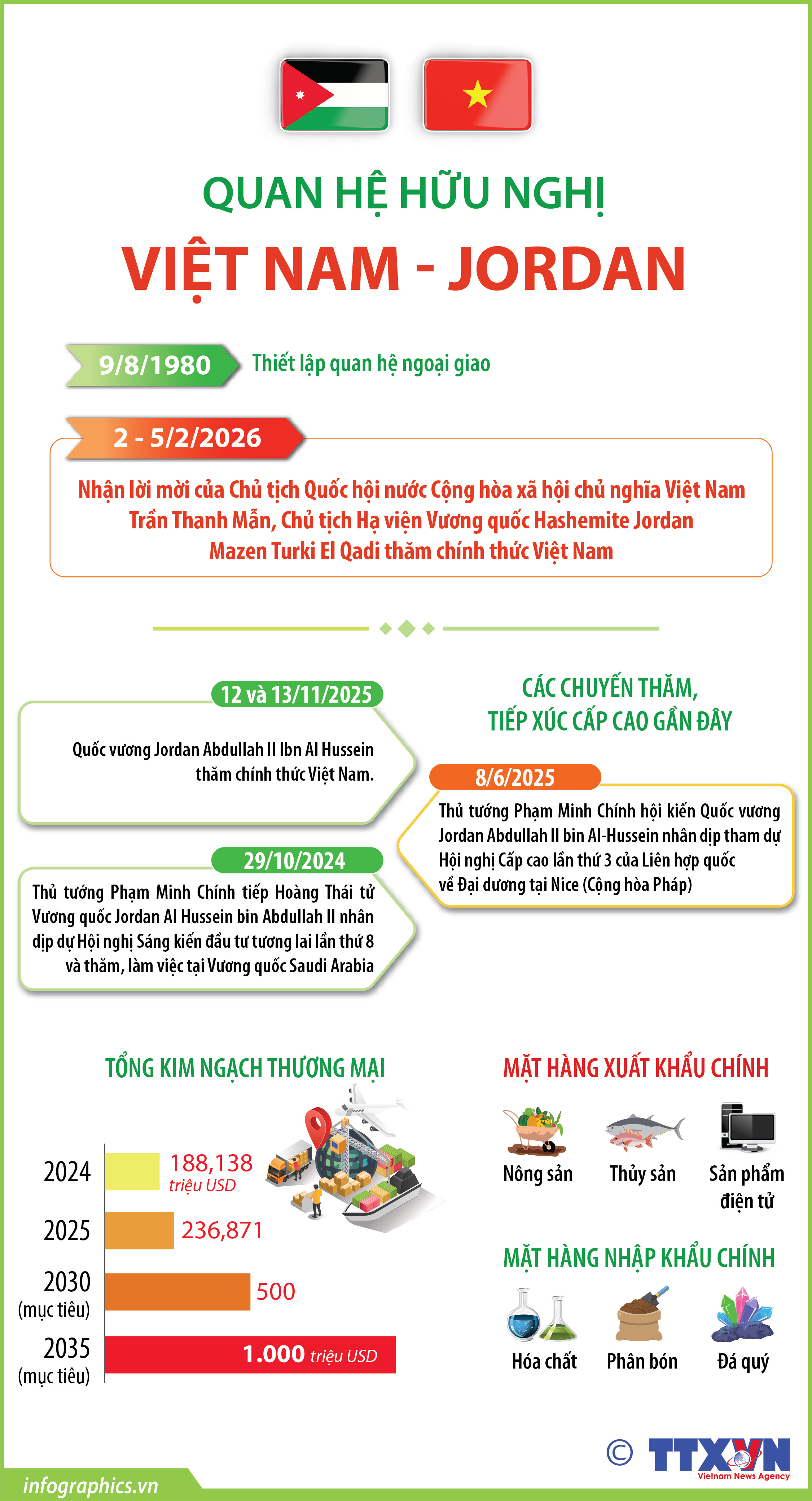 Quan hệ hữu nghị Việt Nam - Jordan