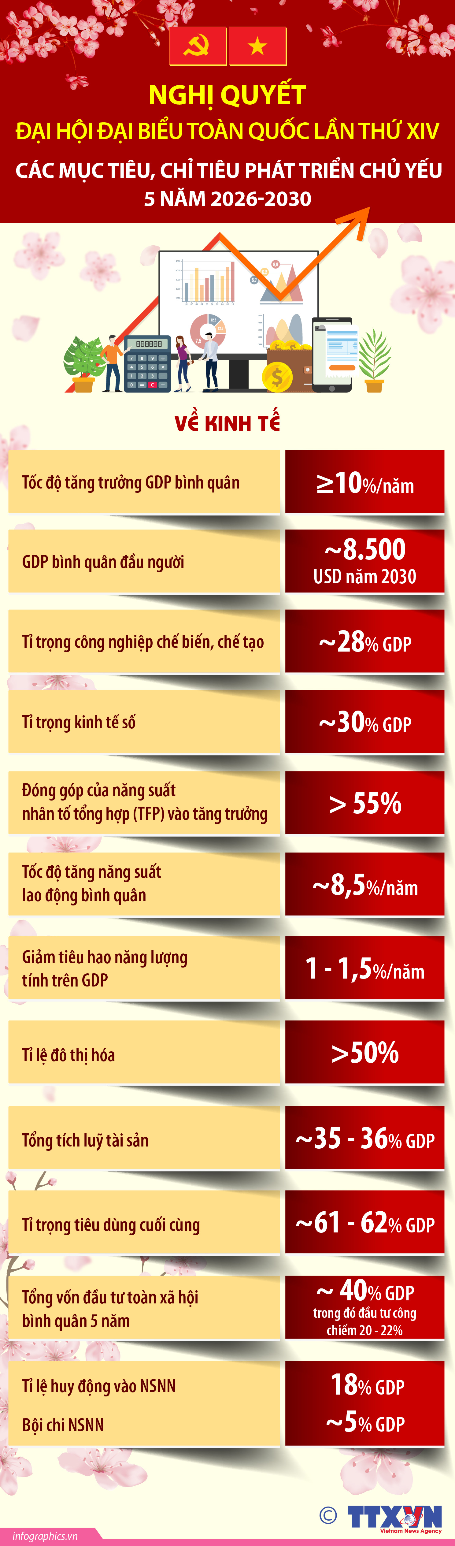 Các mục tiêu, chỉ tiêu phát triển kinh tế chủ yếu 5 năm 2026-2030