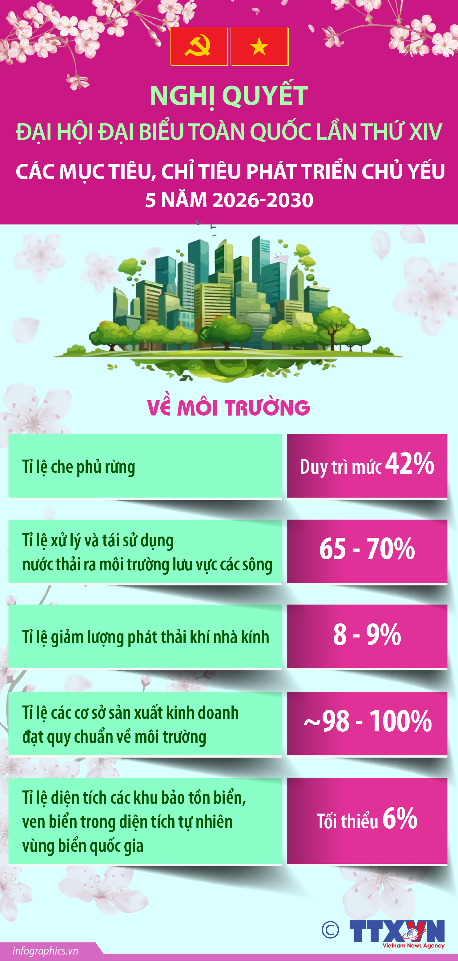 Các mục tiêu, chỉ tiêu môi trường chủ yếu 5 năm 2026-2030