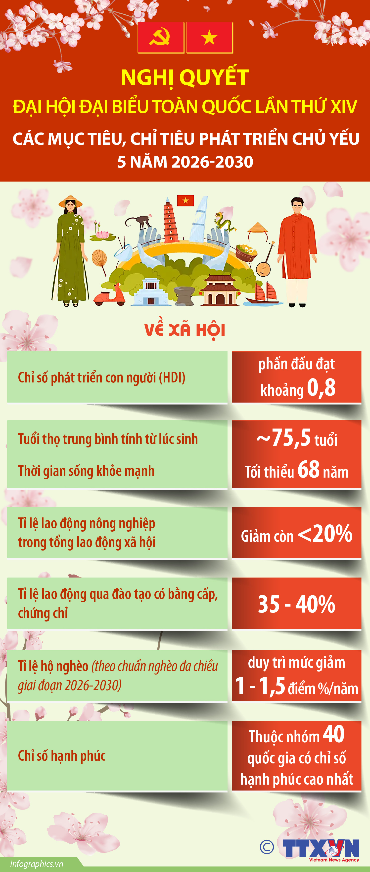 Các mục tiêu, chỉ tiêu phát triển xã hội chủ yếu 5 năm 2026-2030