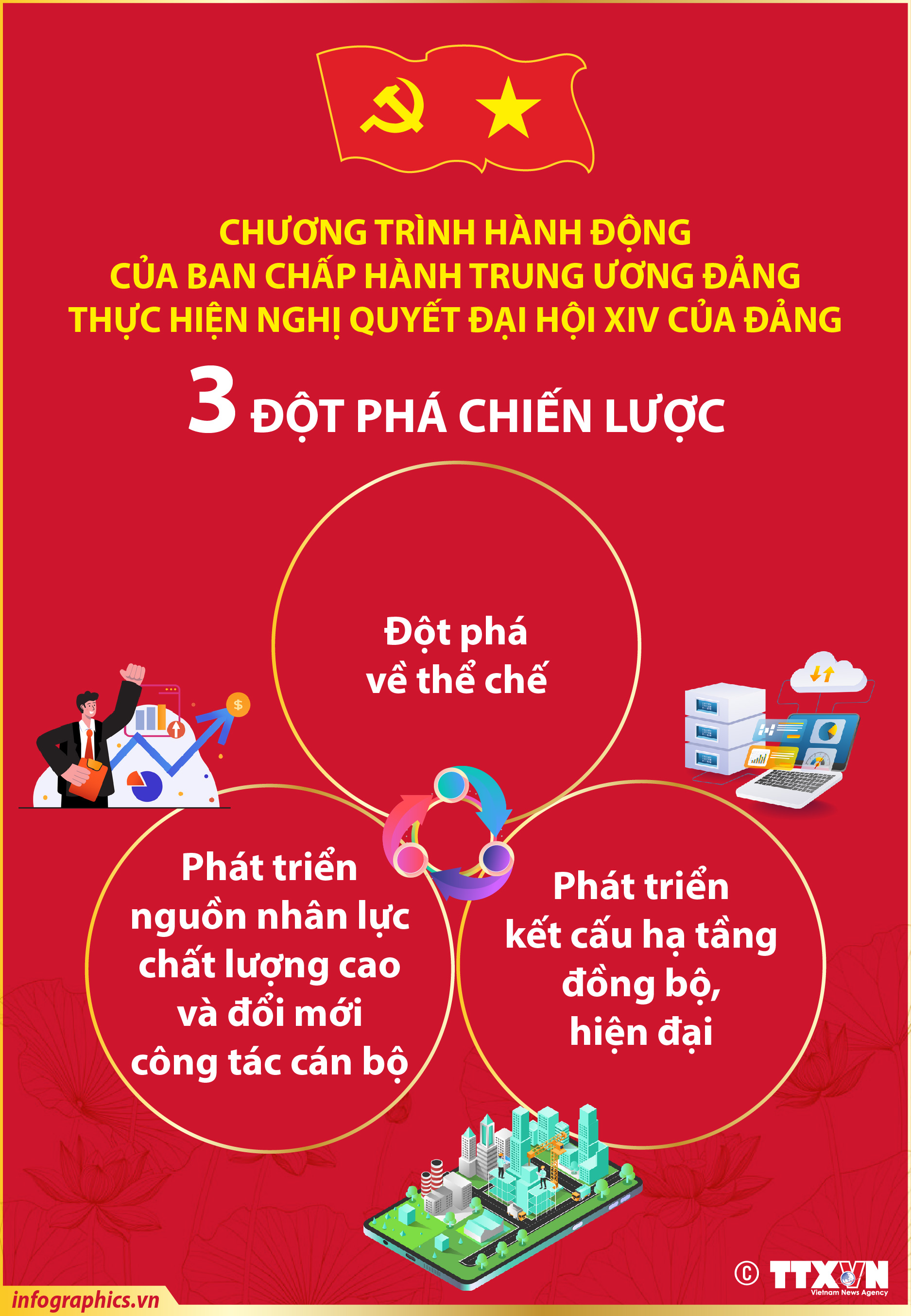 3 đột phá chiến lược trong Chương trình hành động của Ban Chấp hành Trung...