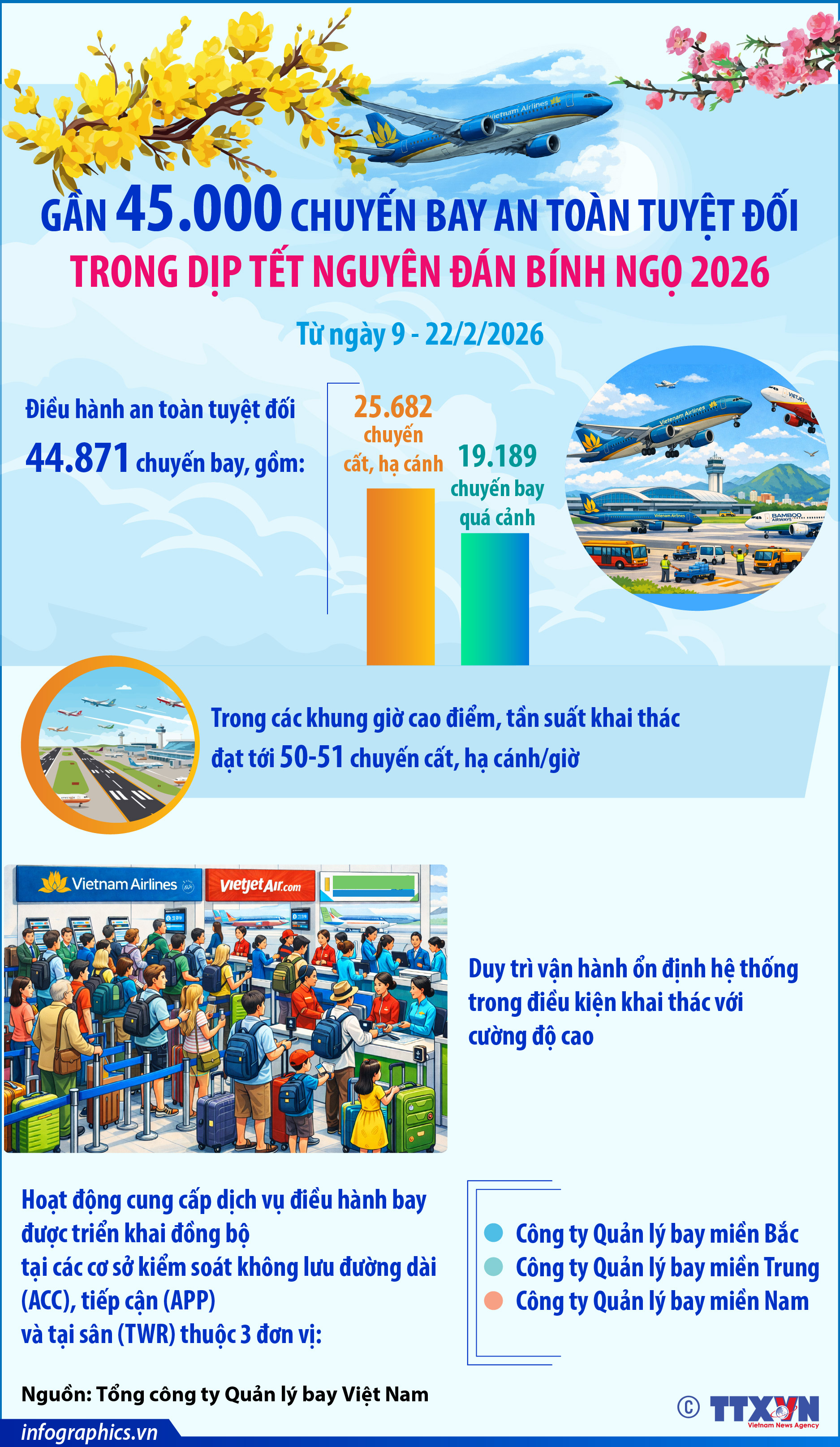 Gần 45.000 chuyến bay an toàn tuyệt đối trong dịp Tết Nguyên đán Bính Ngọ...