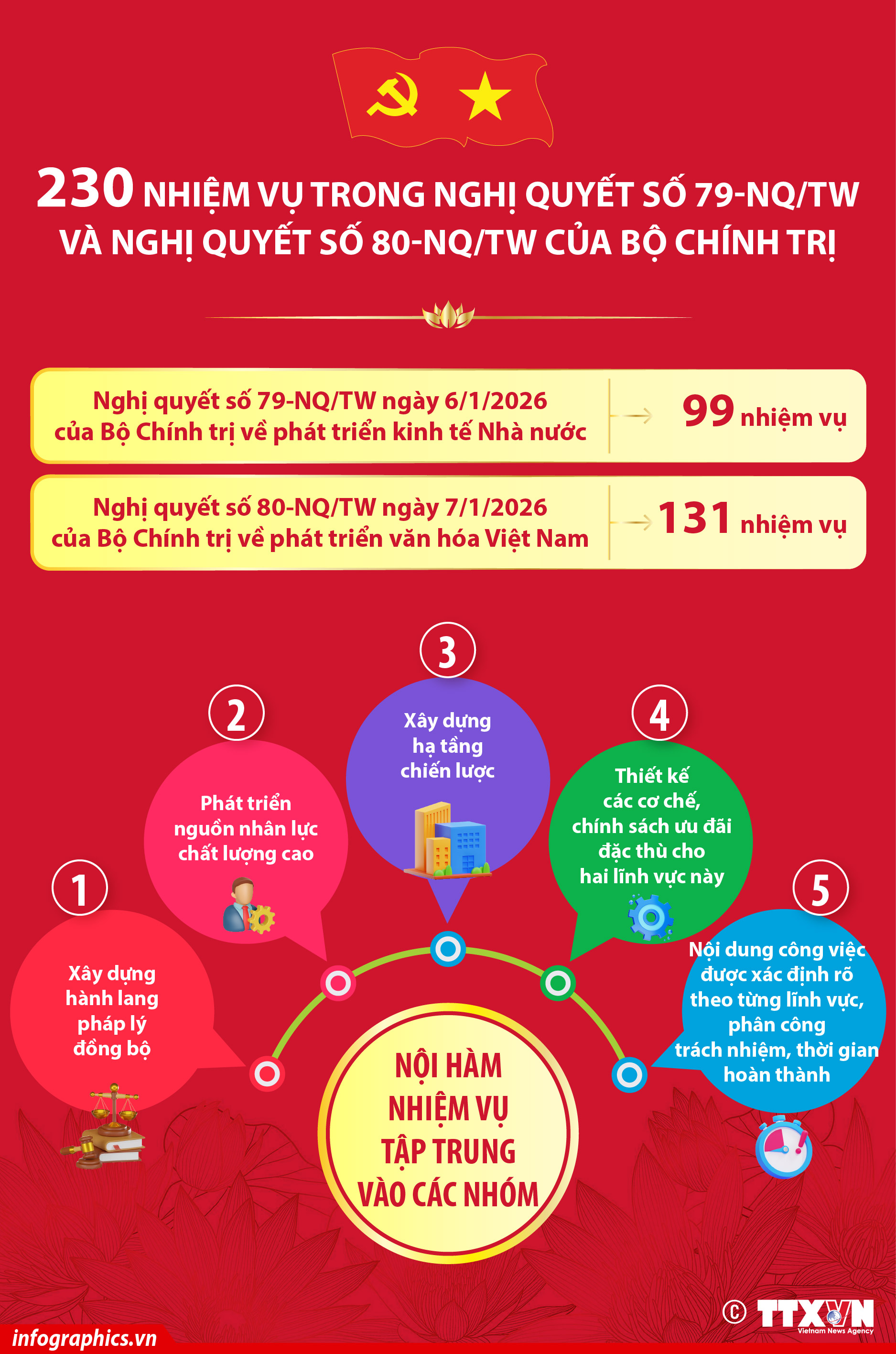230 nhiệm vụ trong Nghị quyết số 79-NQ/TW và Nghị quyết số 80-NQ/TW của Bộ...