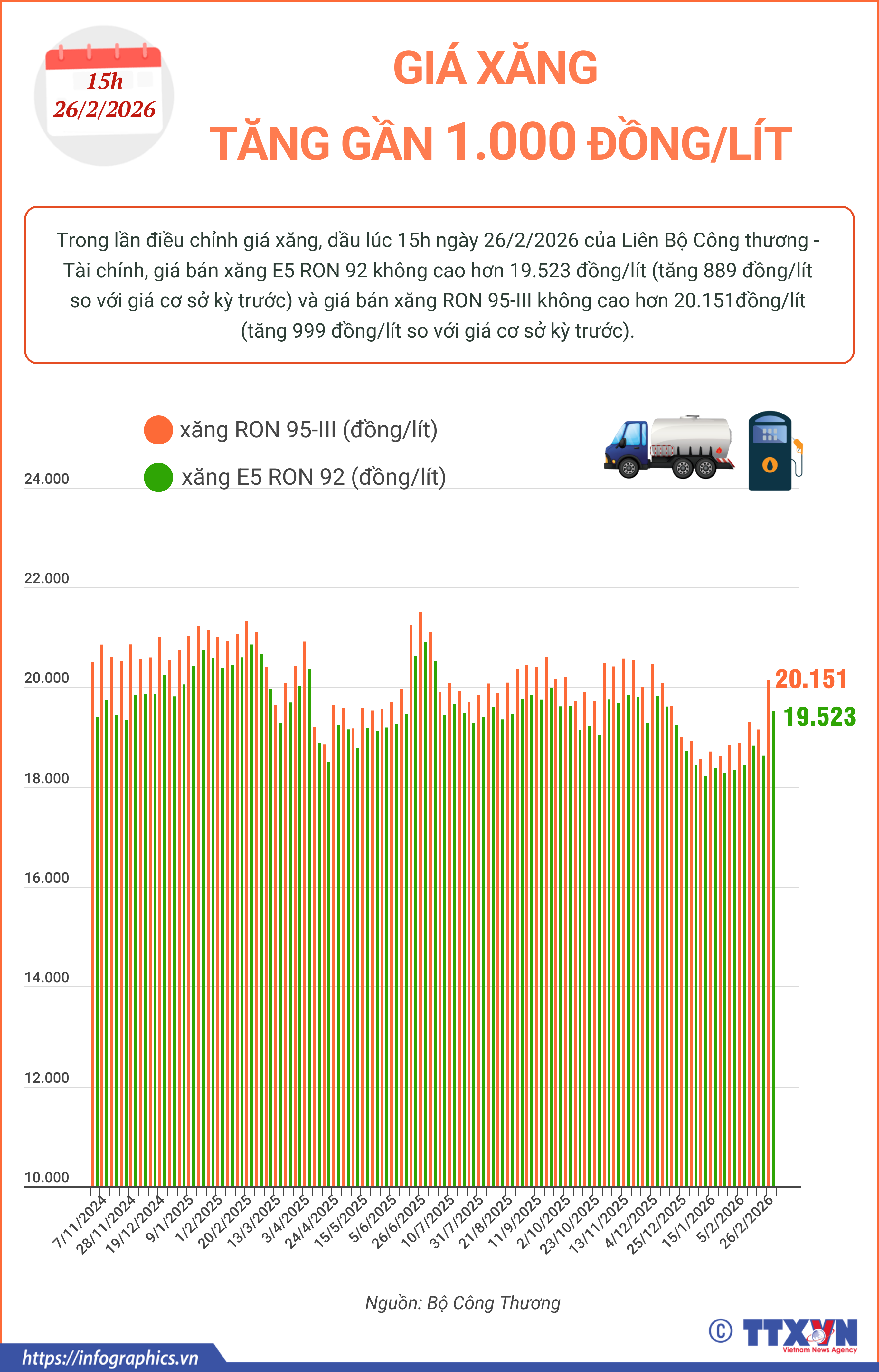 Giá xăng tăng gần 1.000 đồng/lít