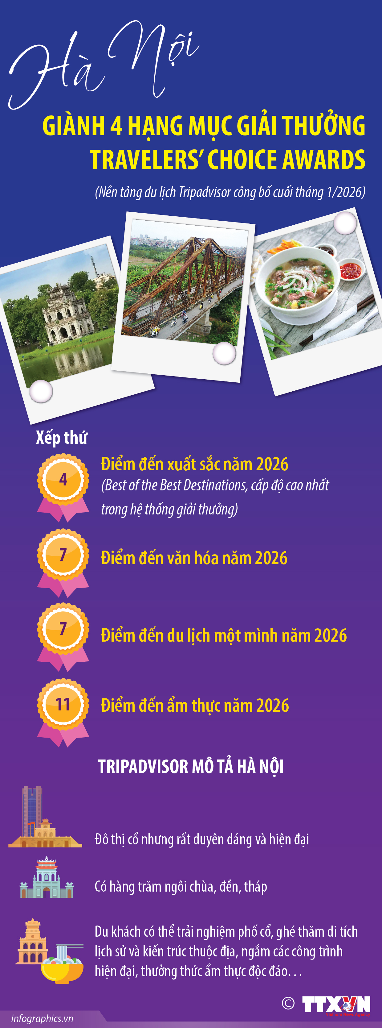 Hà Nội giành 4 hạng mục Giải thưởng Travelers’ Choice Awards