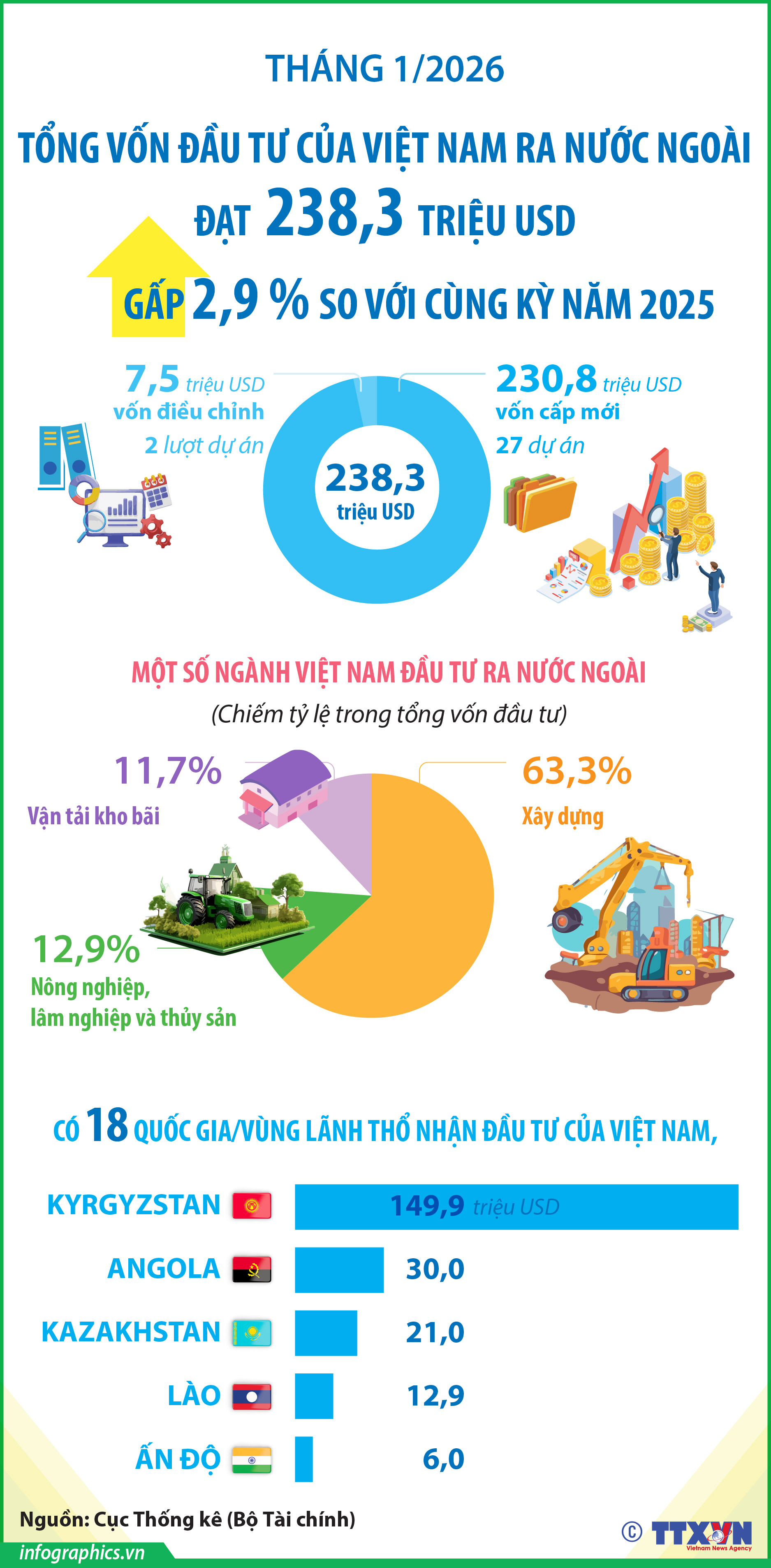 Tháng 1/2026: Đầu tư của Việt Nam ra nước ngoài đạt 238,3 triệu USD, gấp...