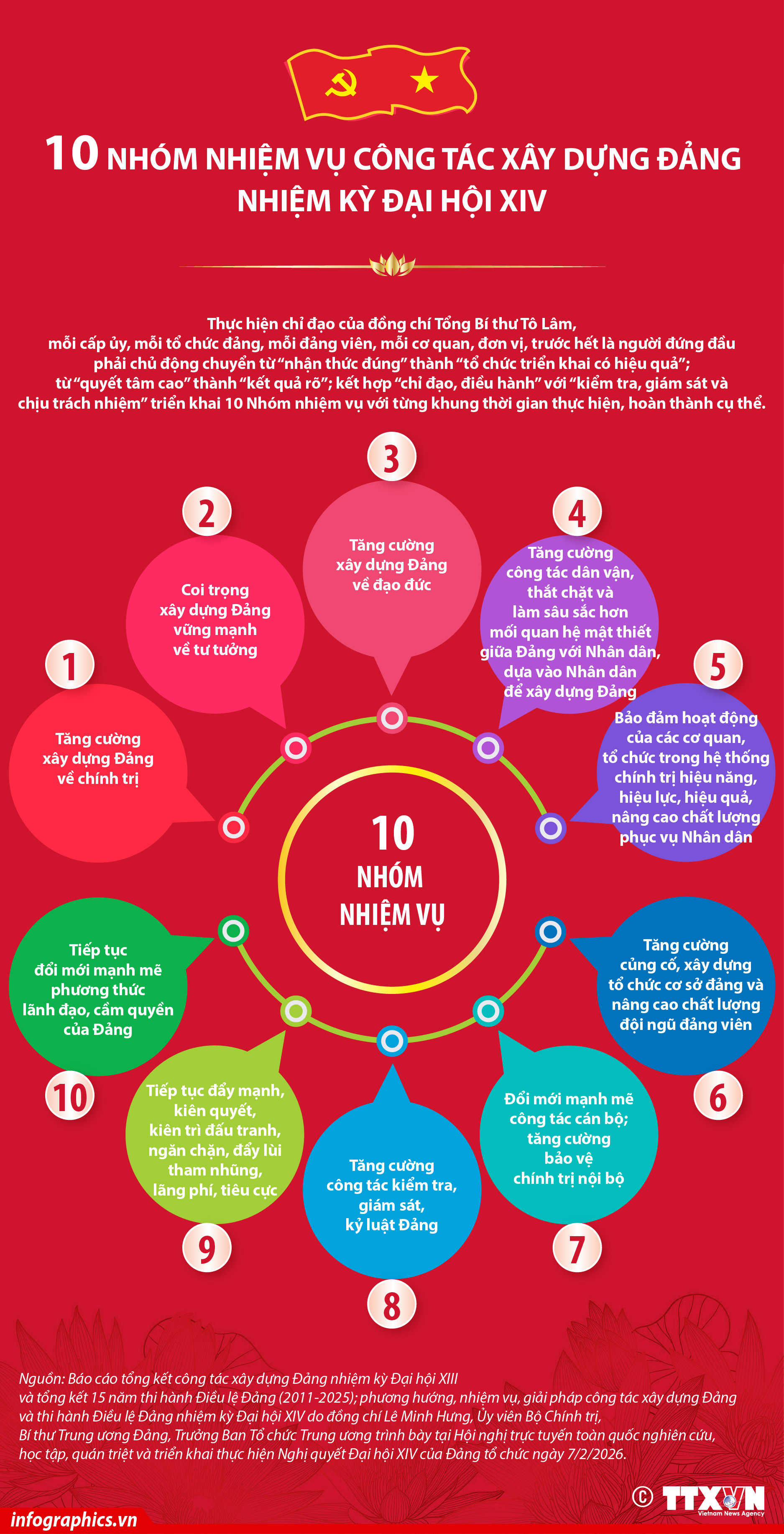 10 Nhóm nhiệm vụ công tác xây dựng Đảng nhiệm kỳ Đại hội XIV