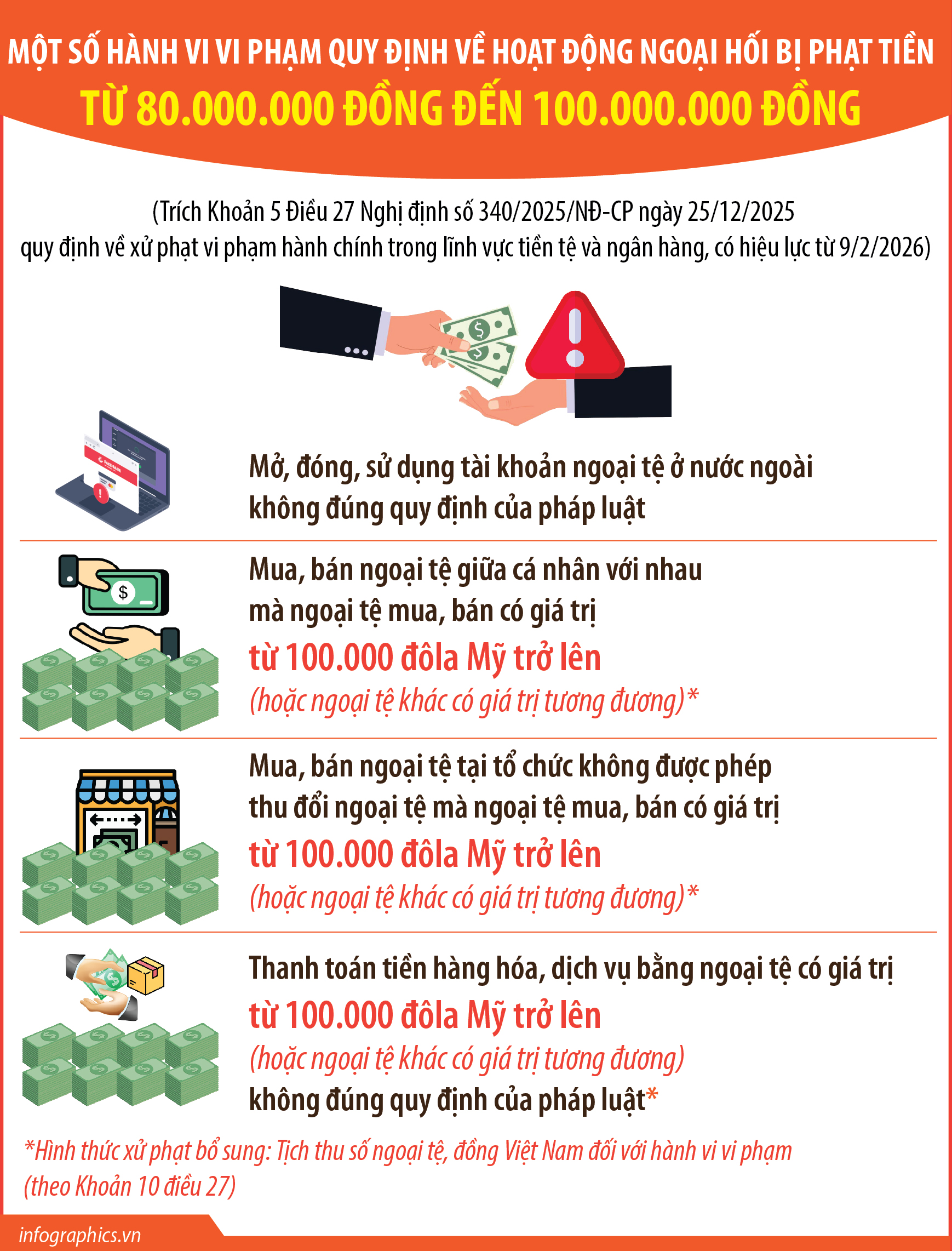 Một số hành vi vi phạm quy định về hoạt động ngoại hối bị tiền...