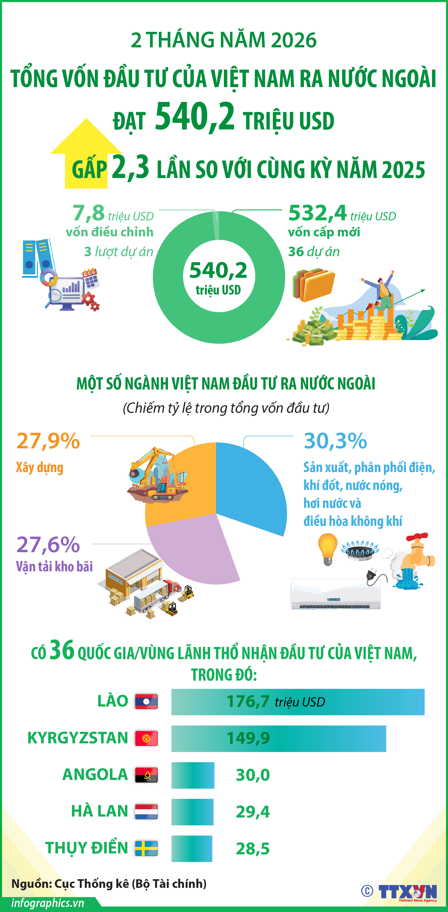 2 tháng năm 2026: Đầu tư của Việt Nam ra nước ngoài gấp 2,3 lần...