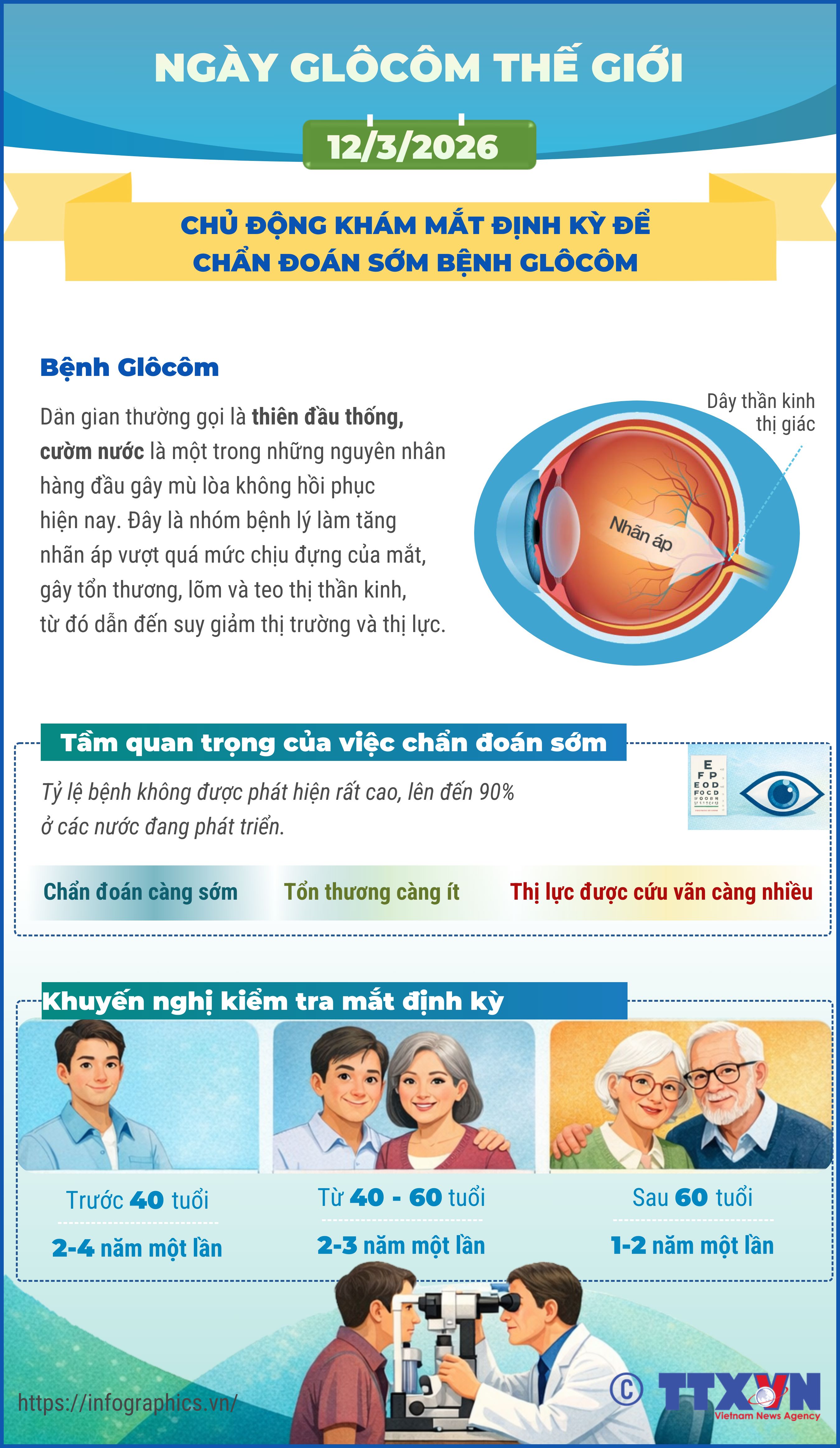Ngày Glôcôm Thế giới 12/3/2026: Chủ động khám mắt định kỳ để chẩn đoán sớm...