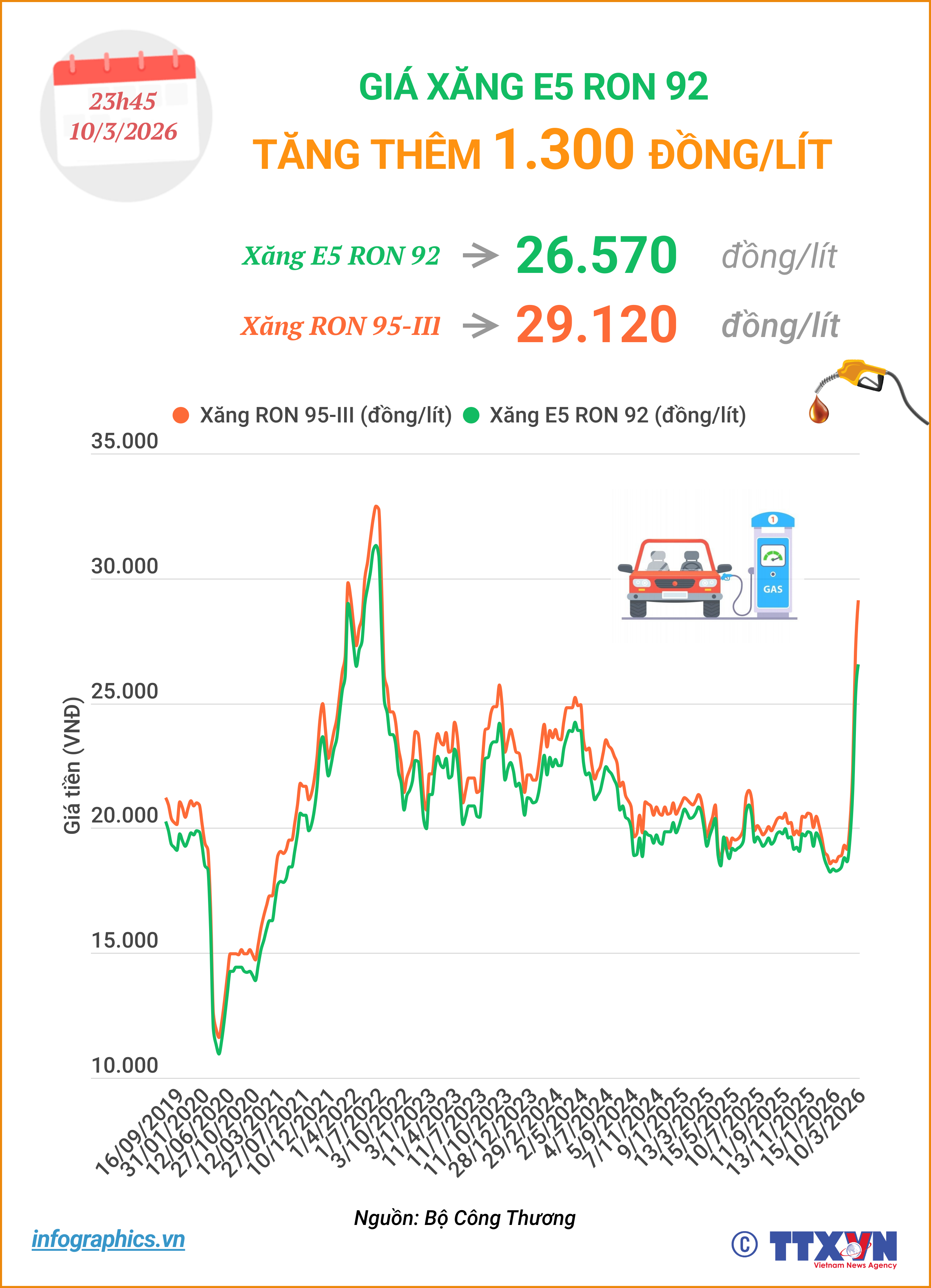 Giá xăng E5 RON 92 tăng thêm 1.300 đồng/lít