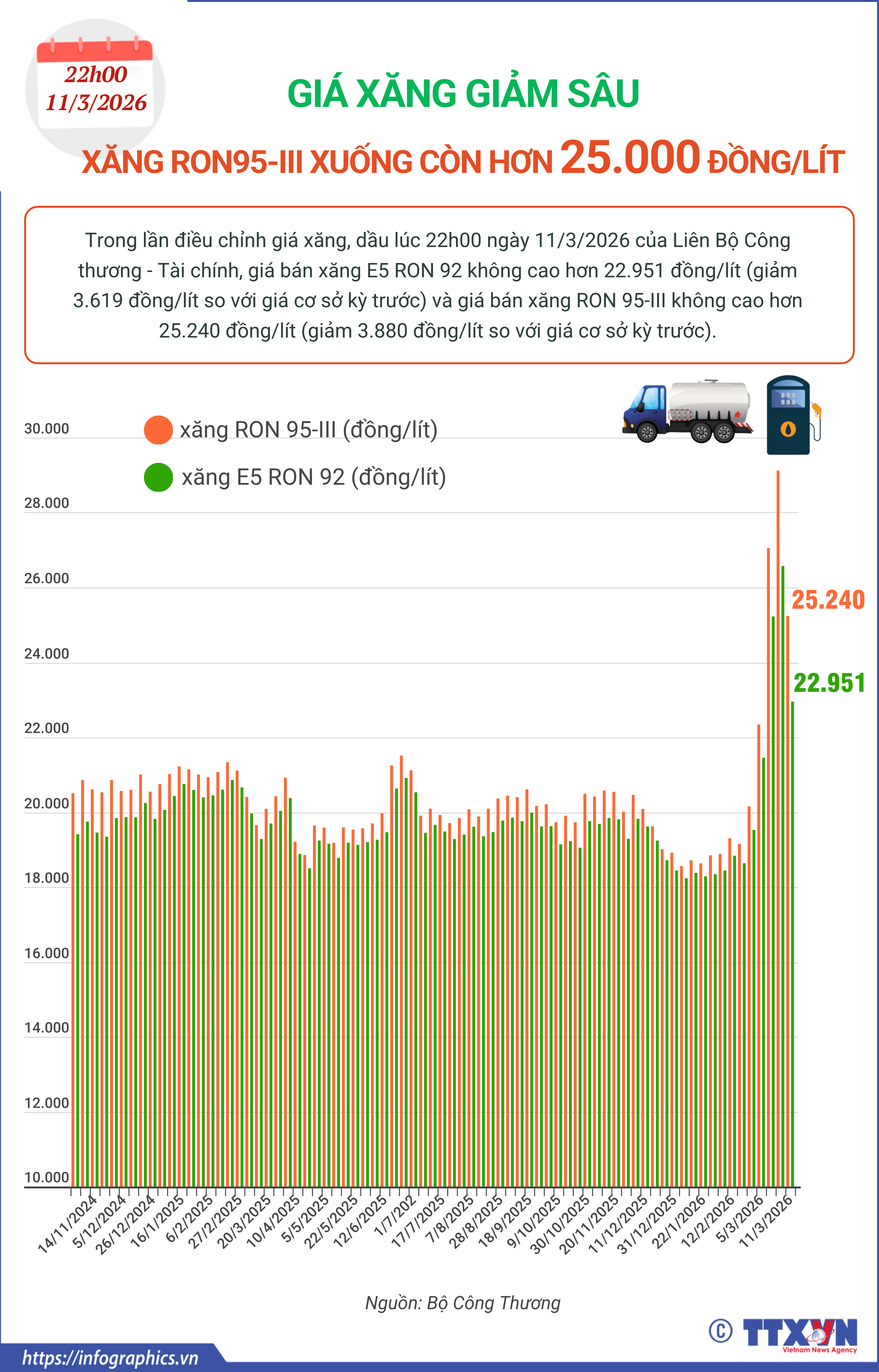 Giá xăng giảm sâu, xăng RON95 xuống còn hơn 25.000 đồng/lít