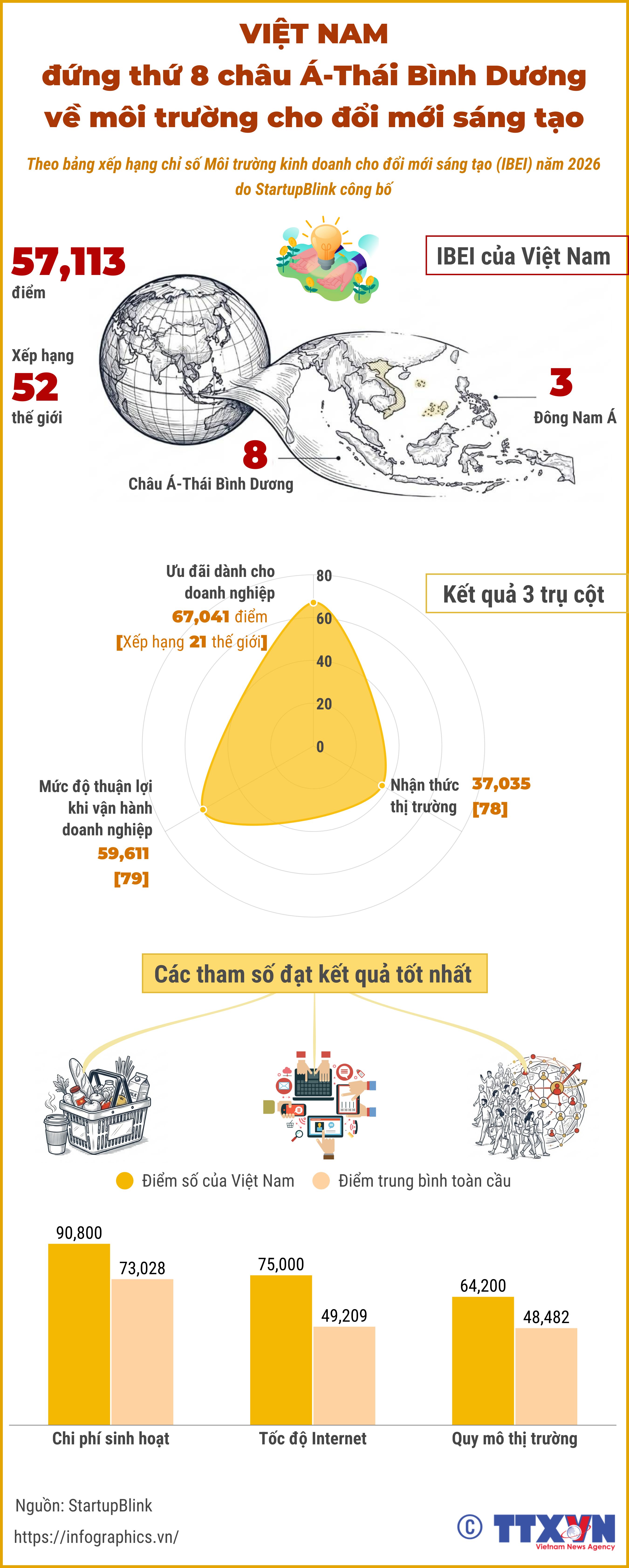 Việt Nam đứng thứ 8 châu Á về môi trường cho đổi mới sáng tạo