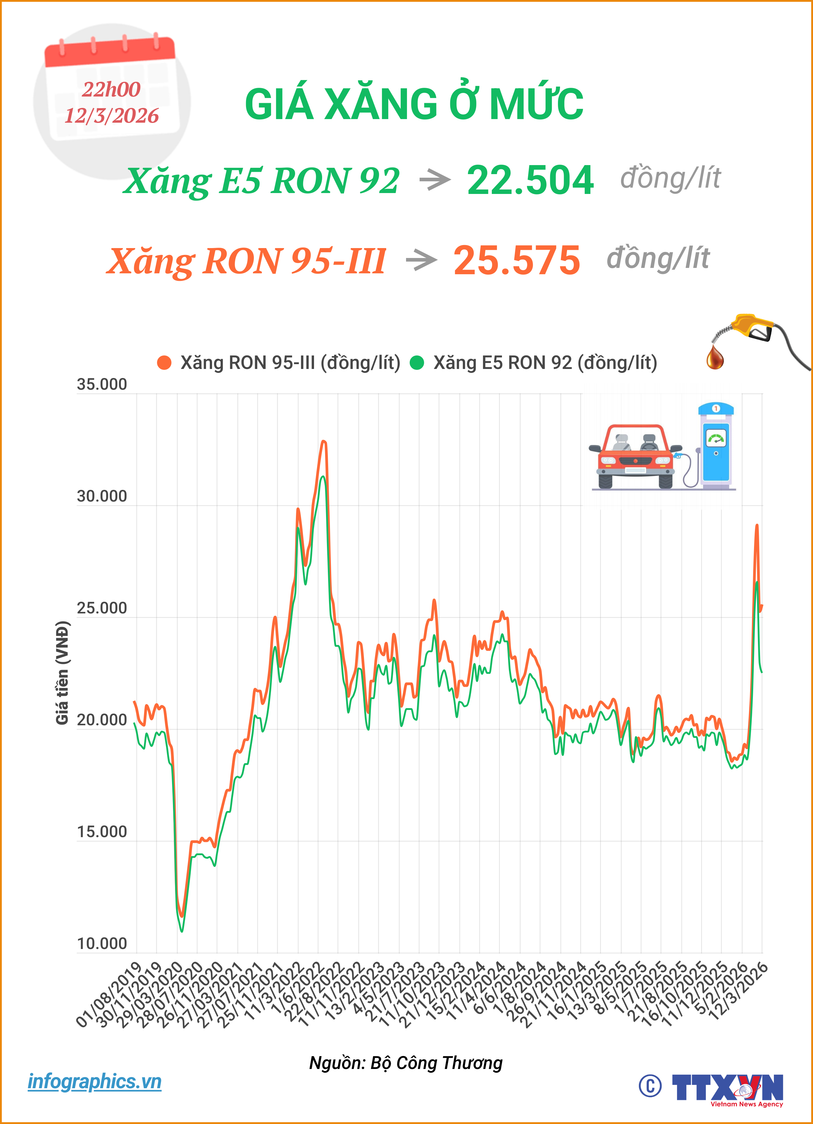 Từ 22h00 ngày 12/3/2026, giá xăng E5RON92 là 22.504 đồng/lít và RON95-III là 25.575 đồng/lít