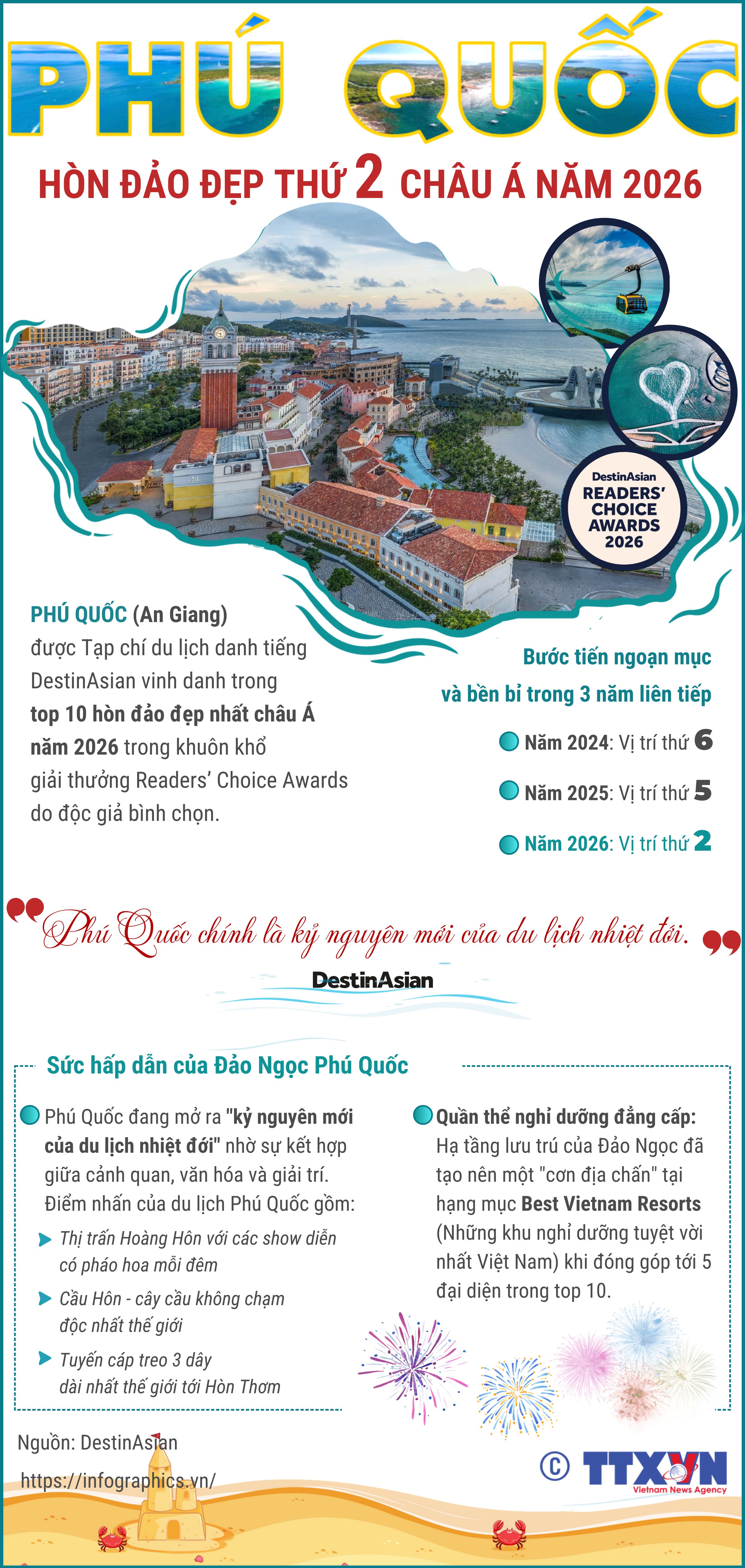 Phú Quốc - hòn đảo đẹp thứ 2 châu Á năm 2026