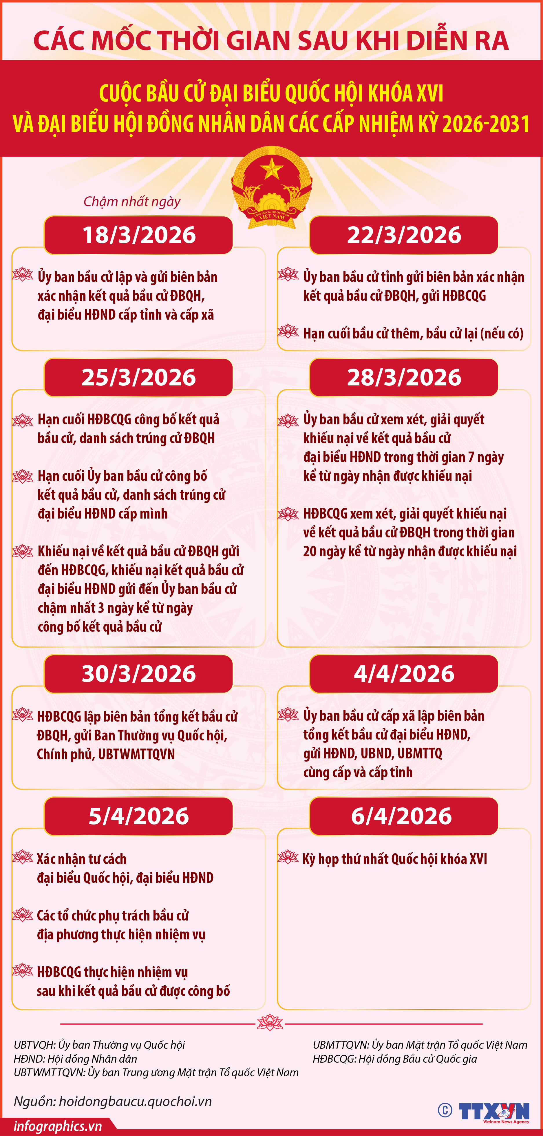 Các mốc thời gian sau khi diễn ra cuộc bầu cử Đại biểu Quốc hội...