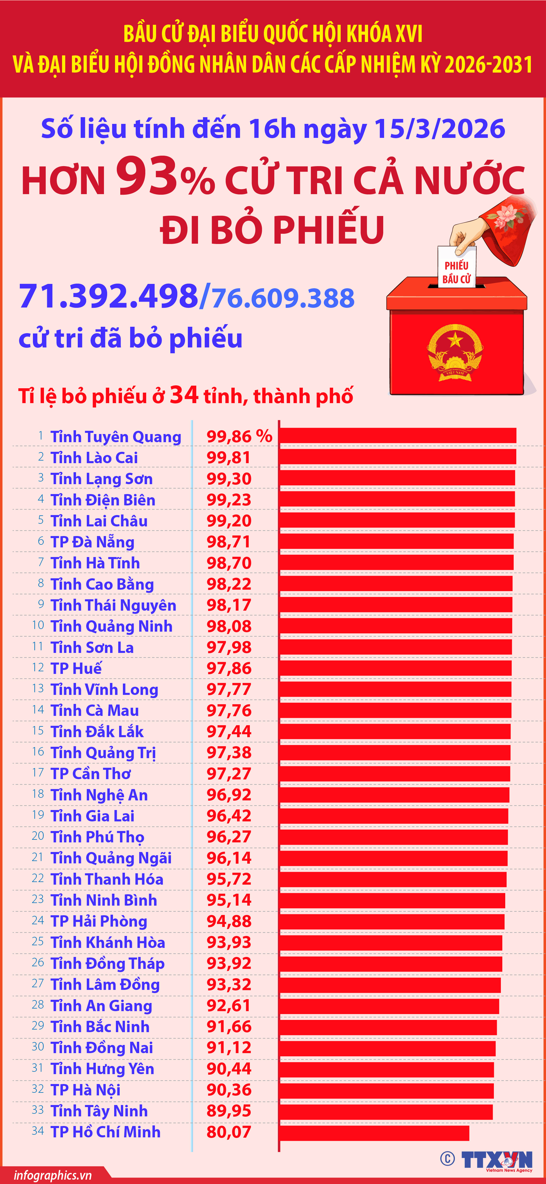 Bầu cử Quốc hội và HĐND: Hơn 93% cử tri cả nước đi bỏ phiếu...