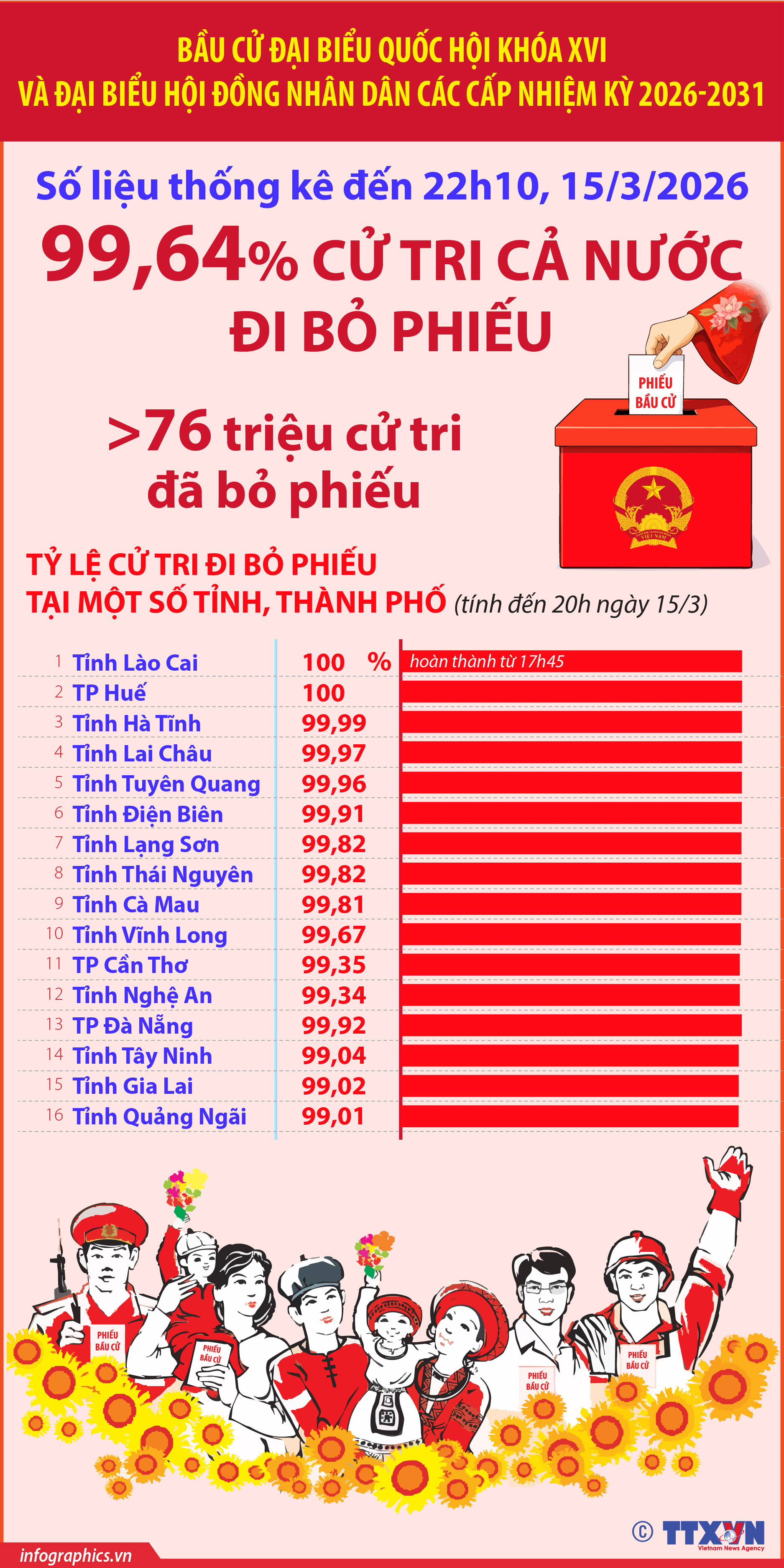 Bầu cử Quốc hội và HĐND: 99,64% cử tri cả nước đi bỏ phiếu (số...