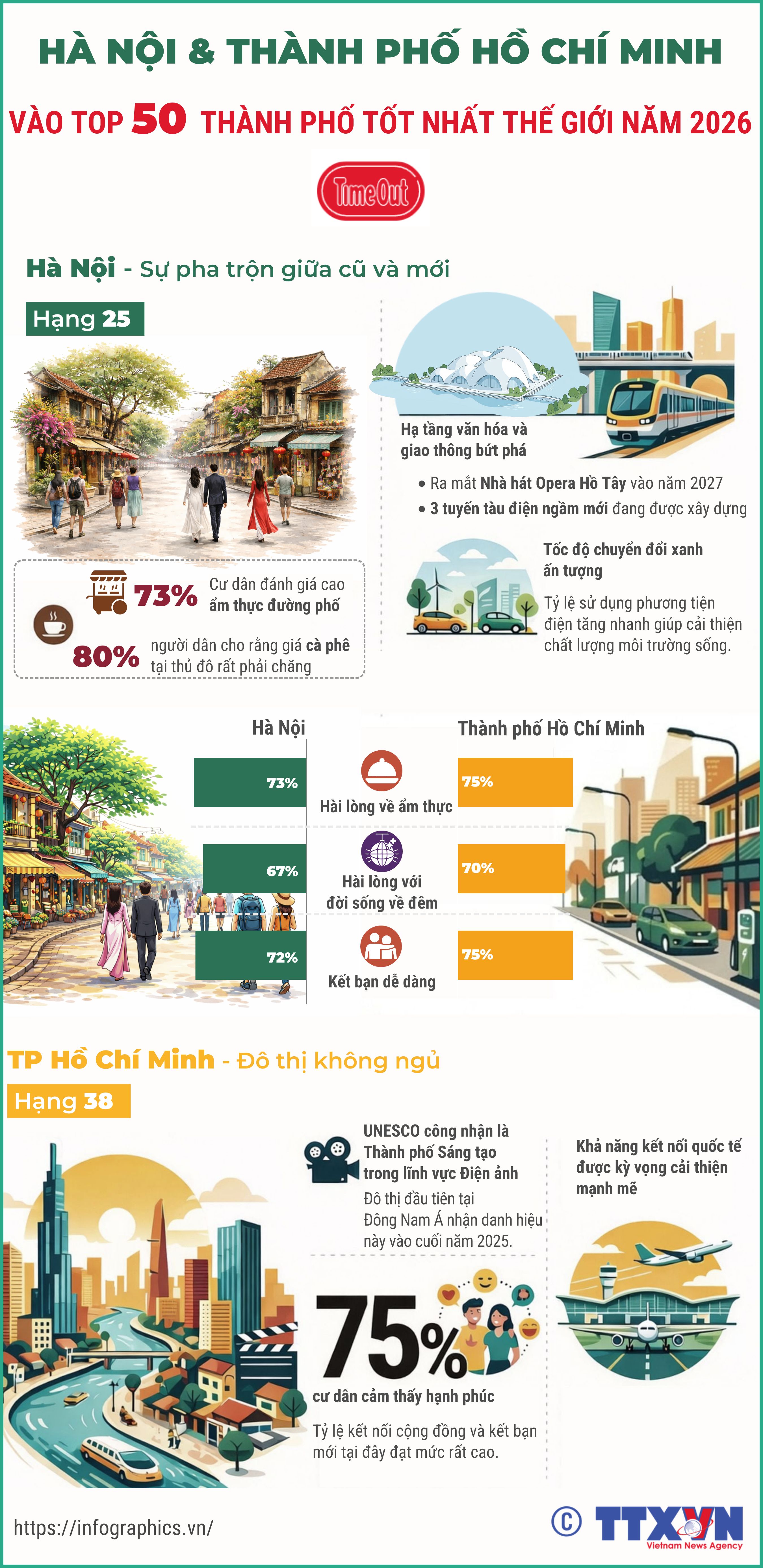 Hà Nội và Thành phố Hồ Chí Minh vào top 50 thành phố tốt nhất...